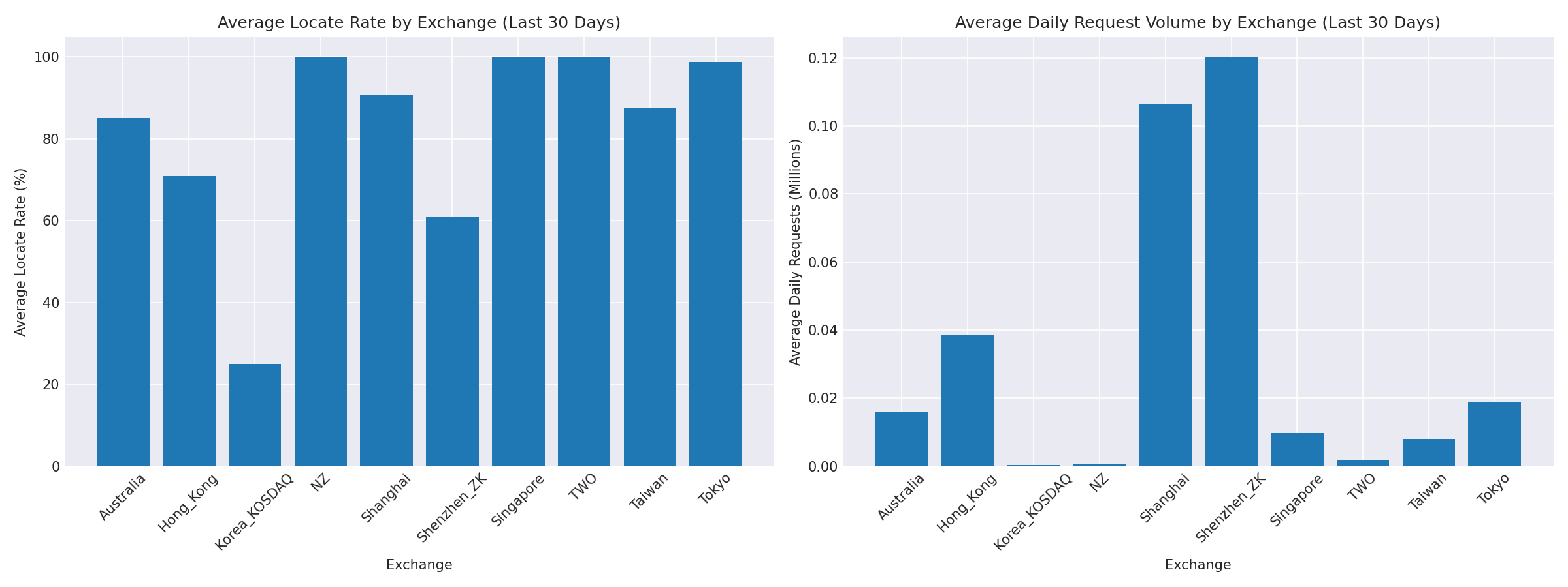 Exchange Breakdown