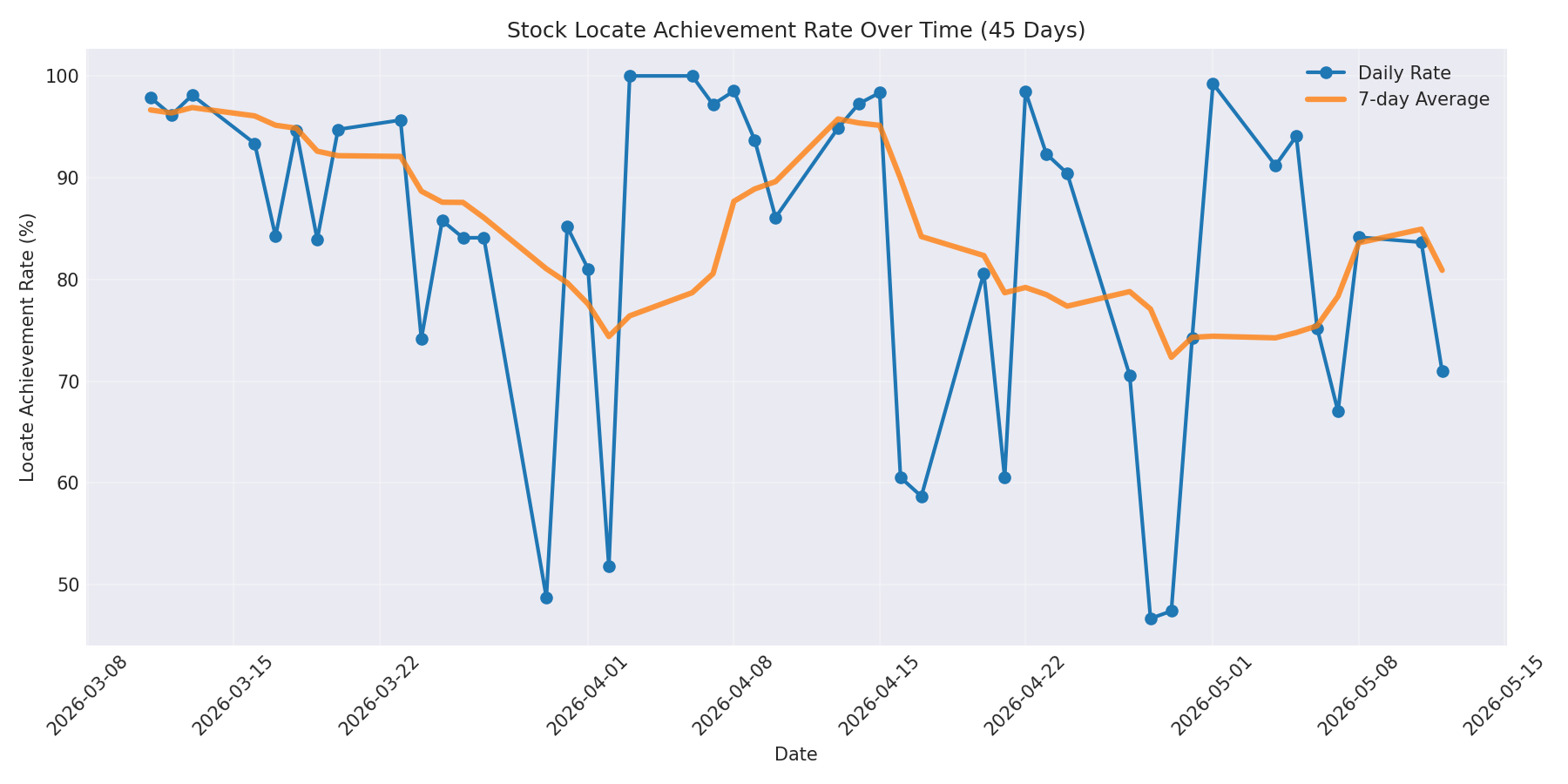 Locate Rate 45 Days