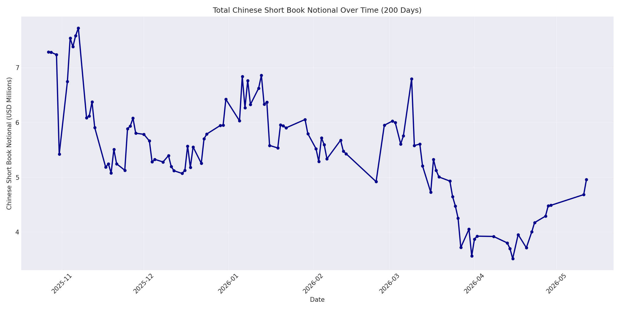 Book Notional 200 Days