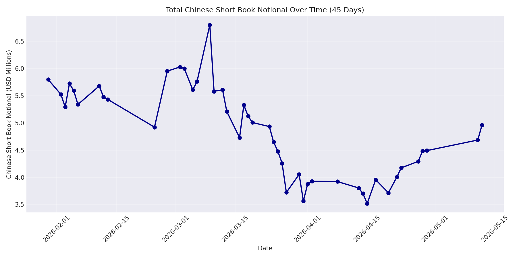 Book Notional 45 Days