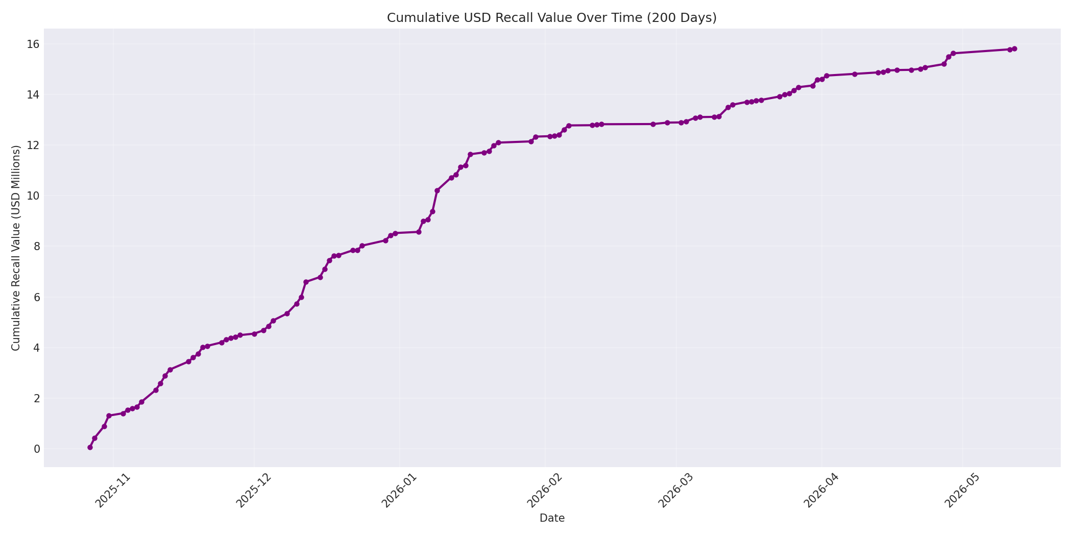 Cumulative USD Recalls 200 Days