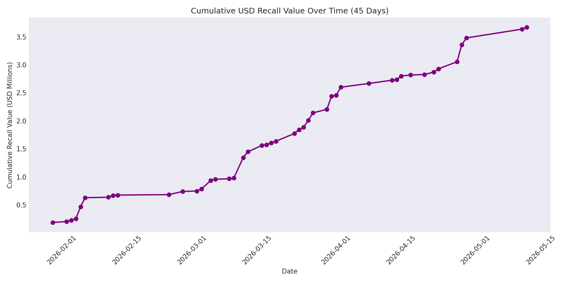 Cumulative USD Recalls 45 Days