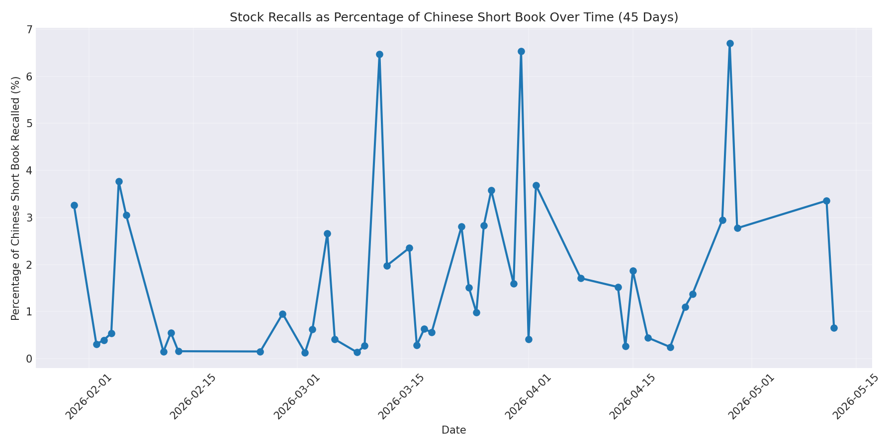 Percentage Recalled 45 Days