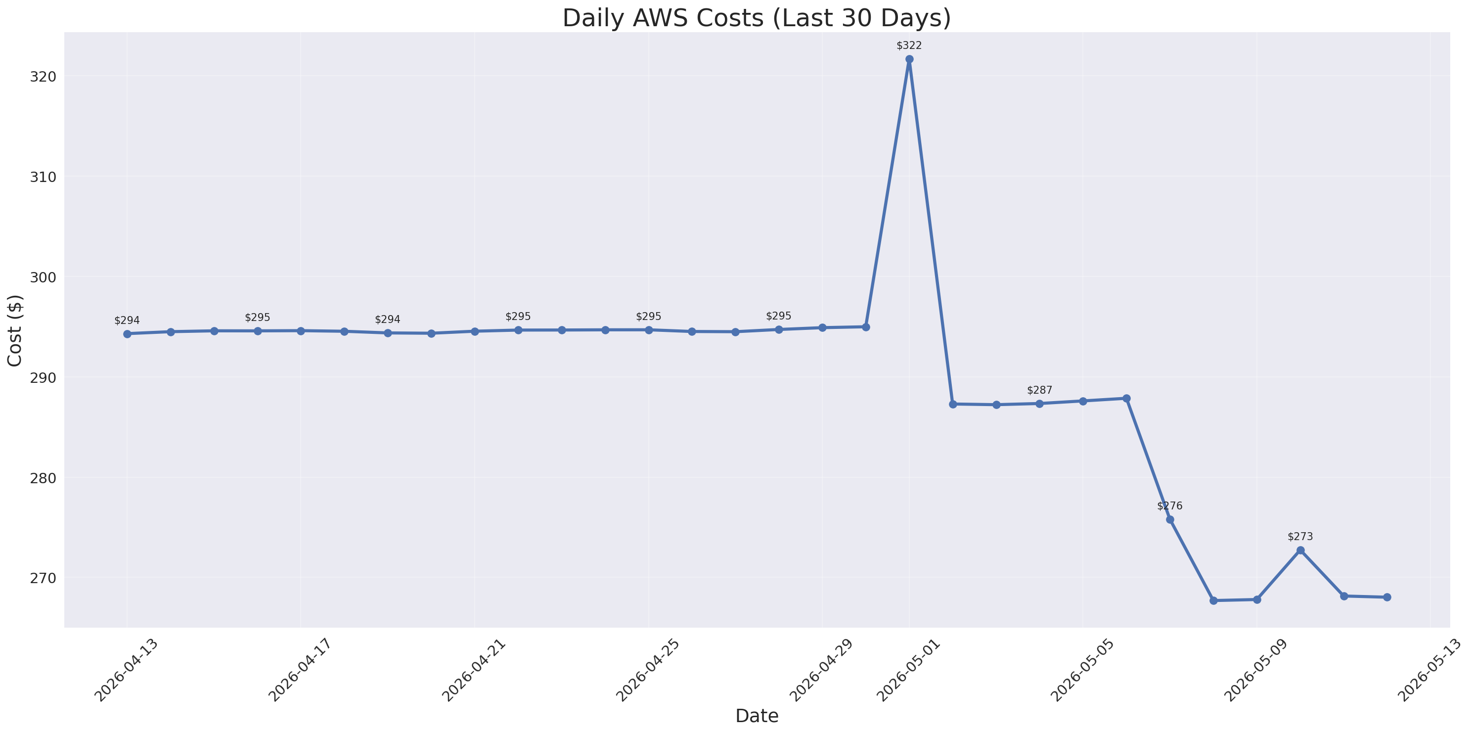 Daily Costs