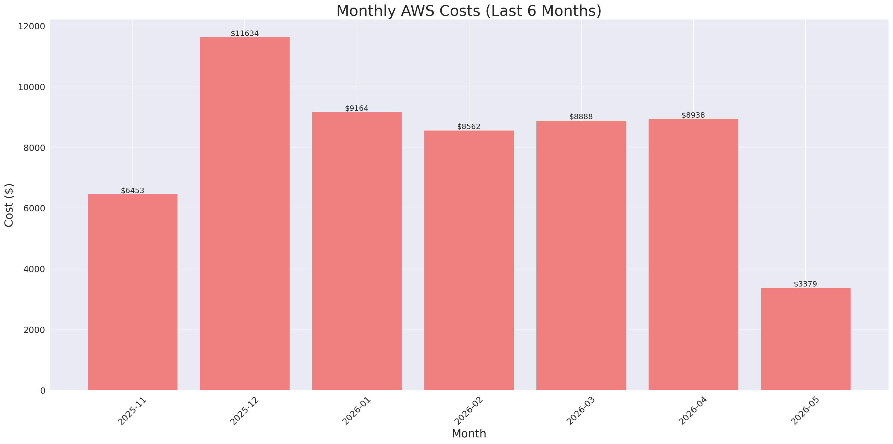 Monthly Costs