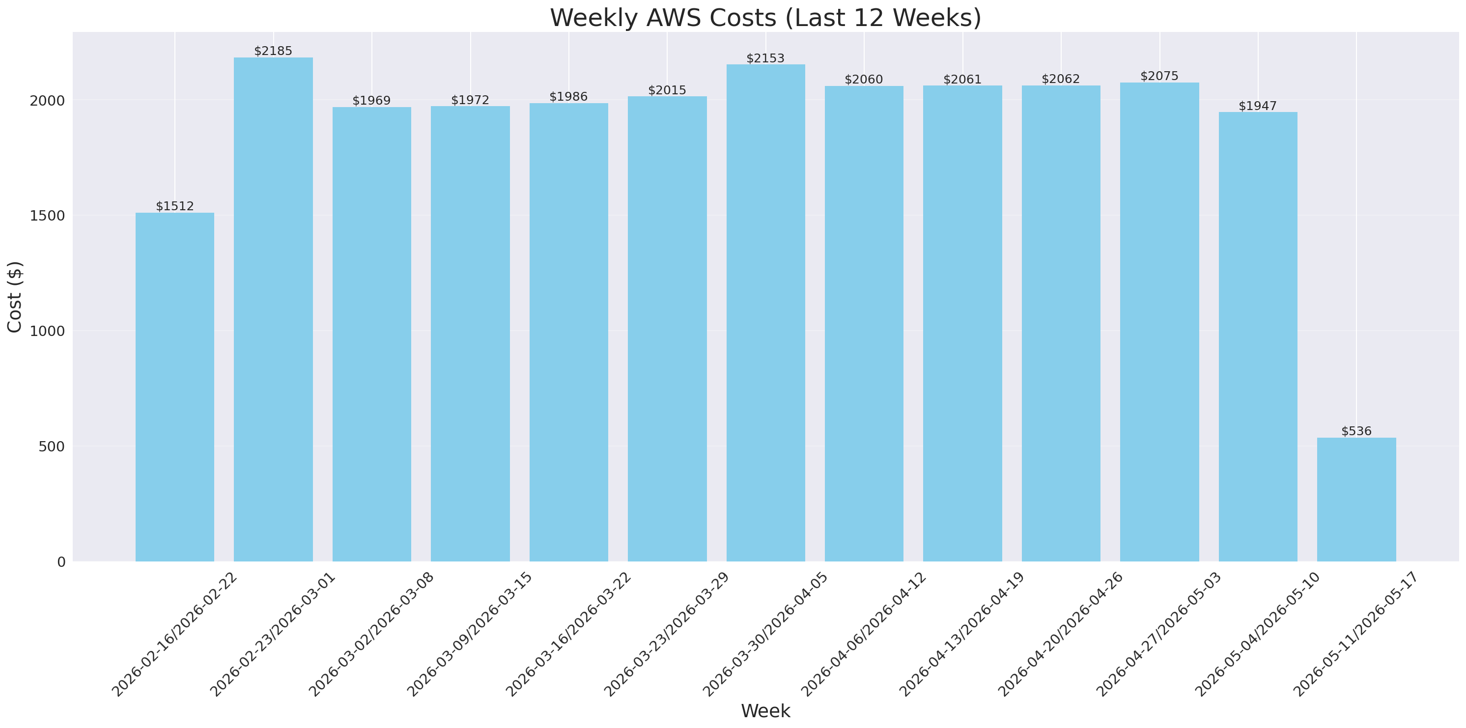 Weekly Costs
