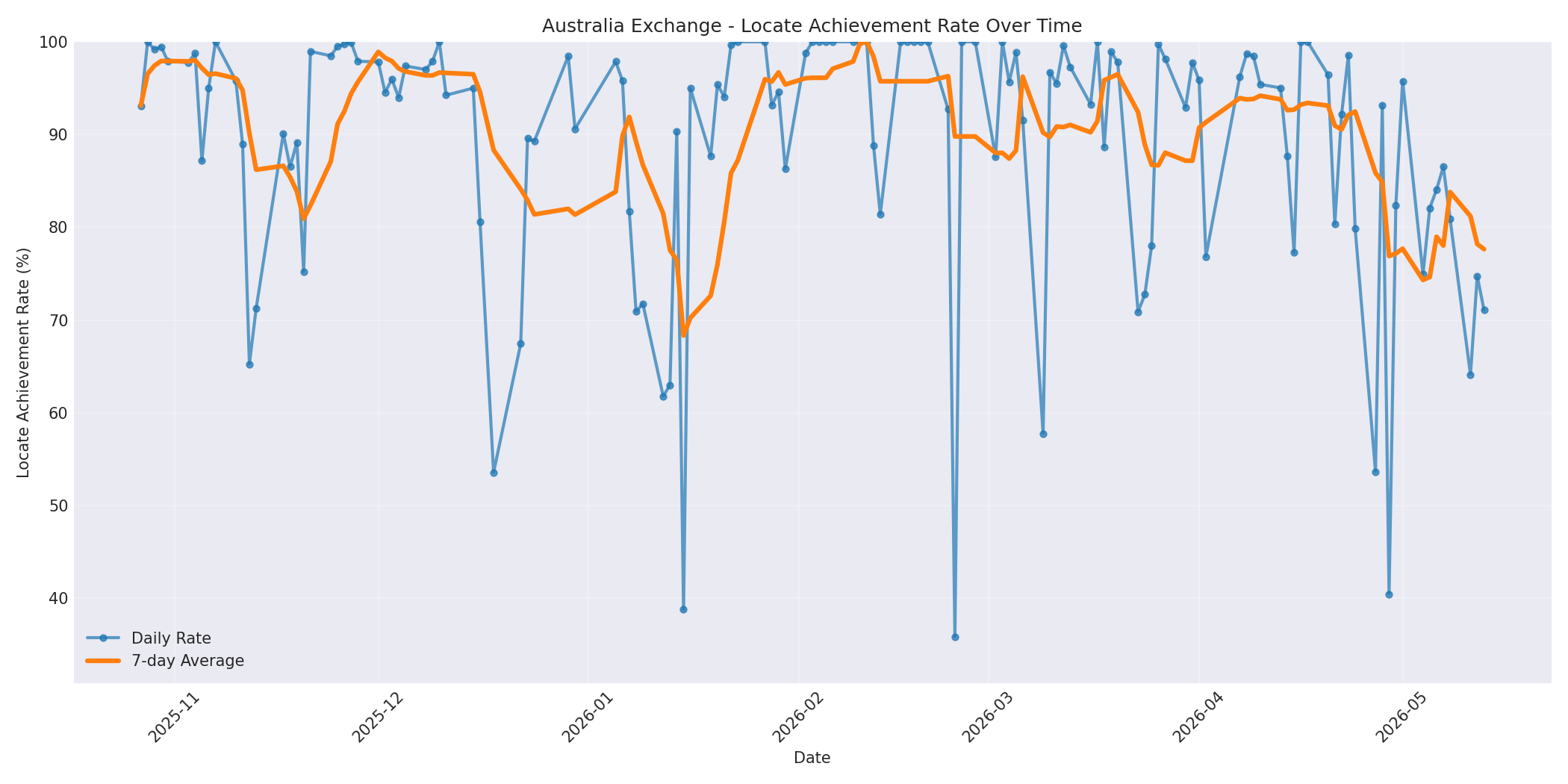 Australia Locate Rate Over Time