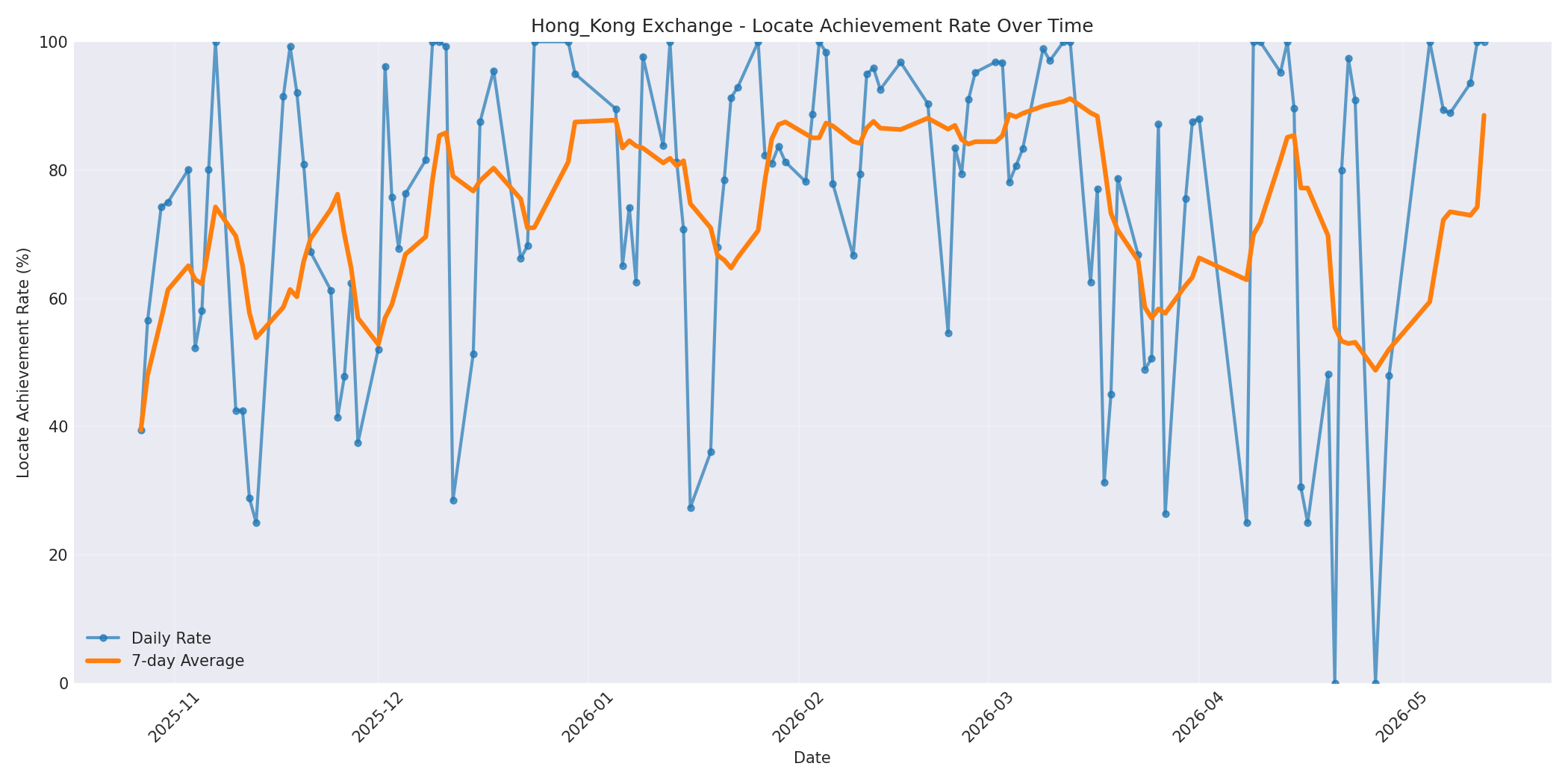 Hong_Kong Locate Rate Over Time