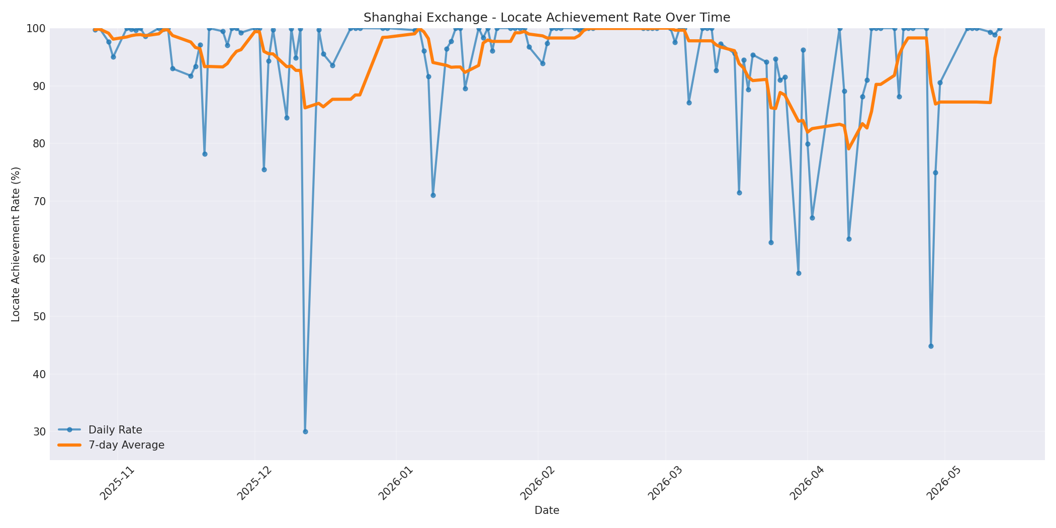 Shanghai Locate Rate Over Time