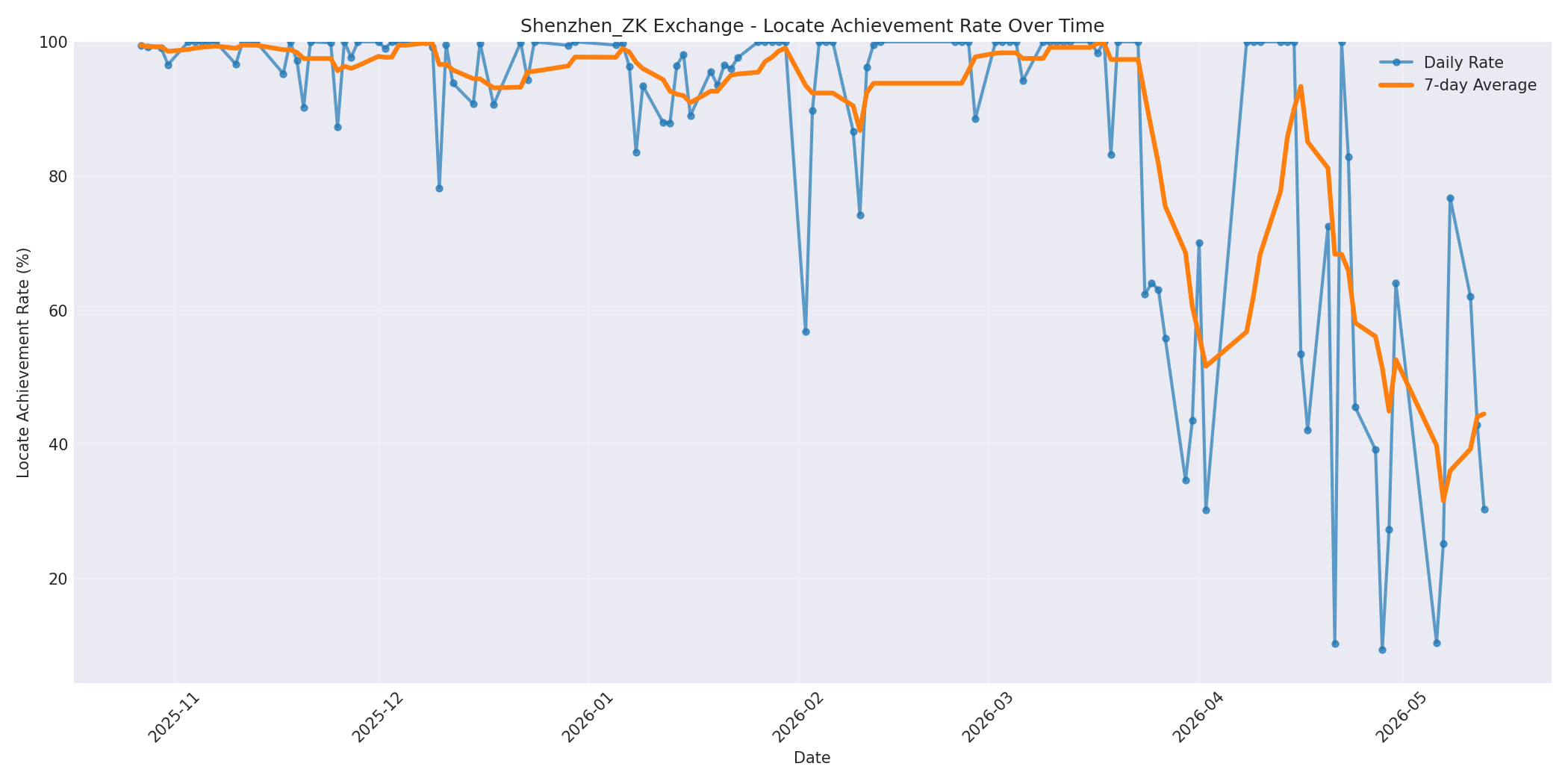 Shenzhen_ZK Locate Rate Over Time