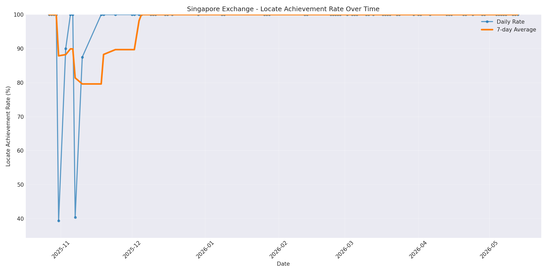 Singapore Locate Rate Over Time
