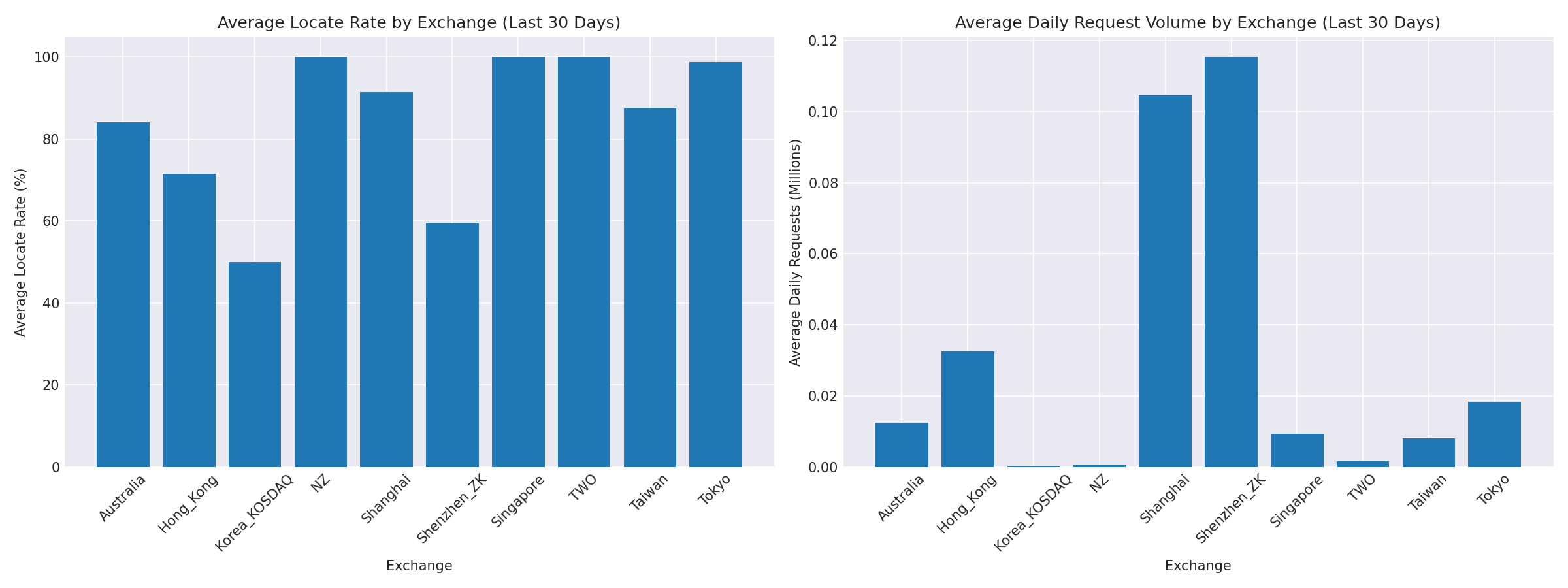 Exchange Breakdown