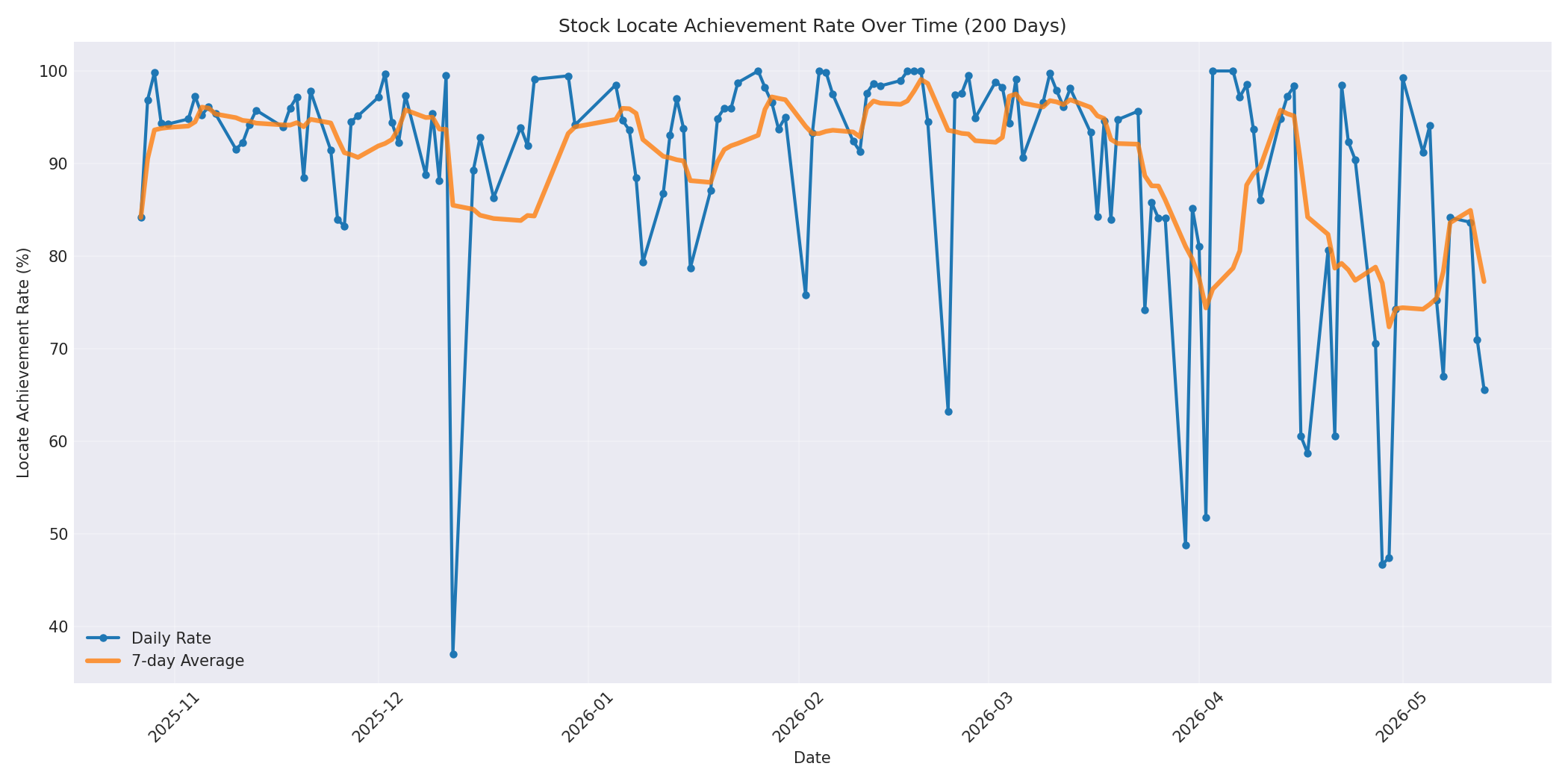 Locate Rate 200 Days