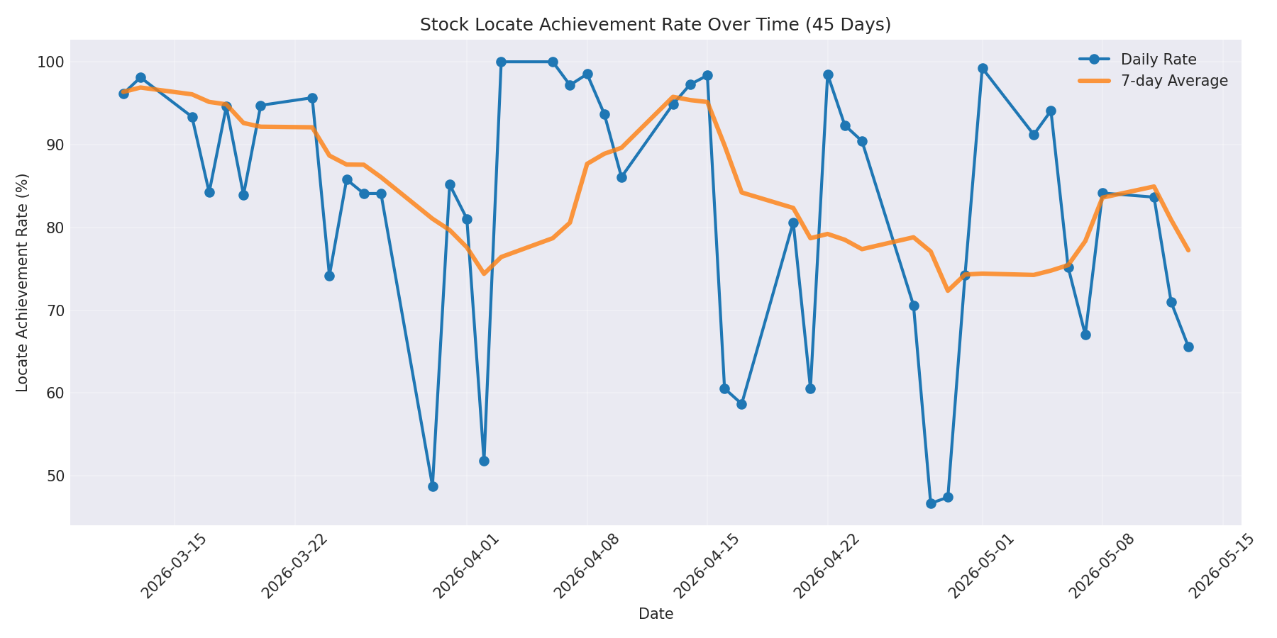 Locate Rate 45 Days
