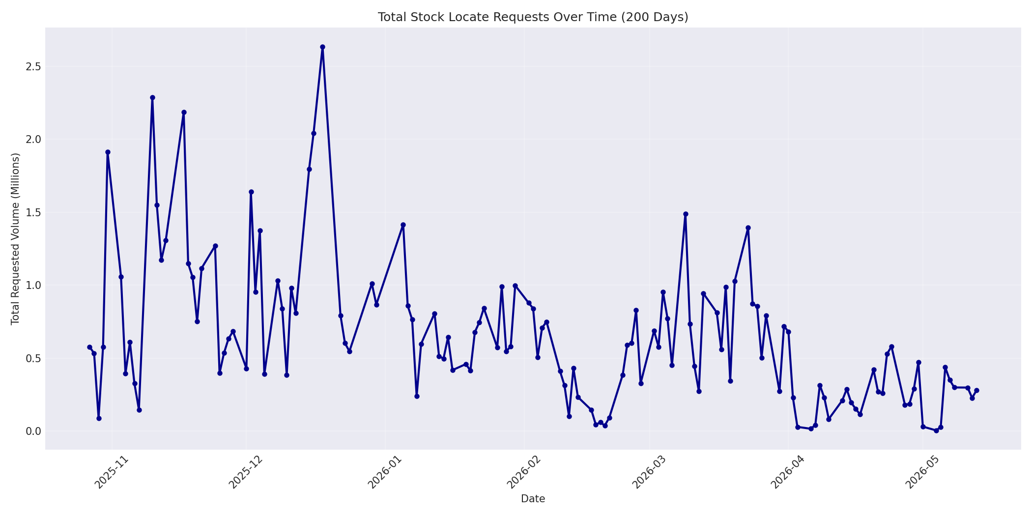 Total Requests 200 Days