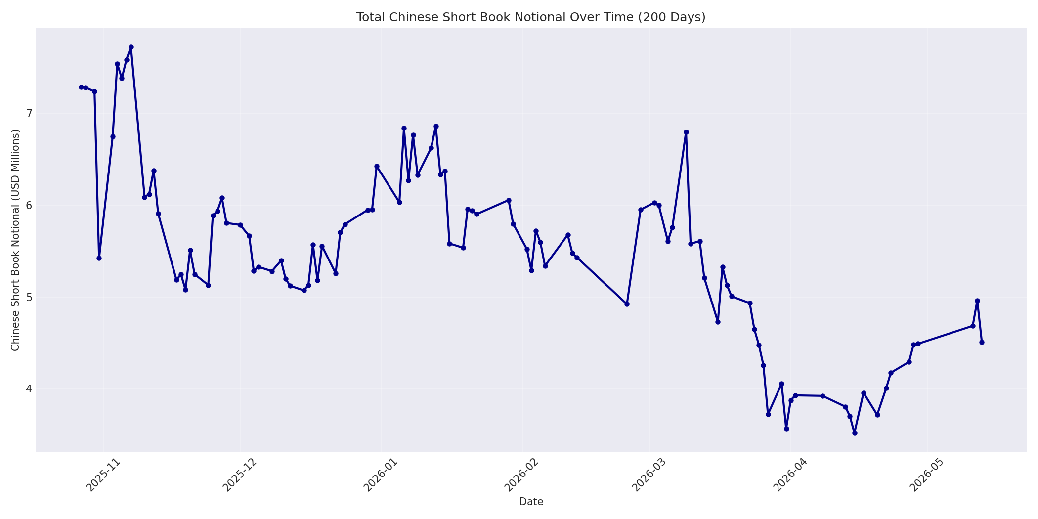 Book Notional 200 Days