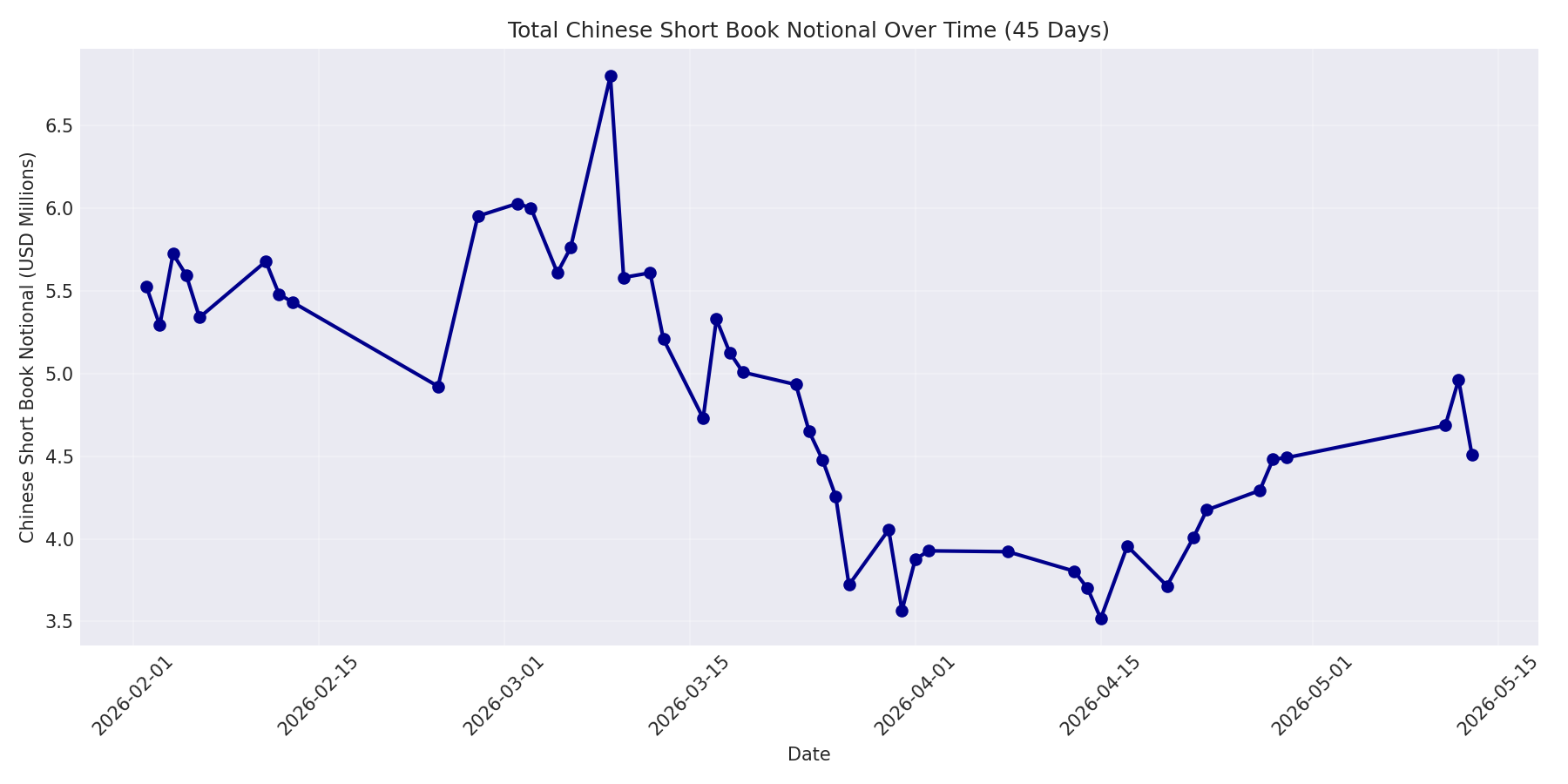 Book Notional 45 Days