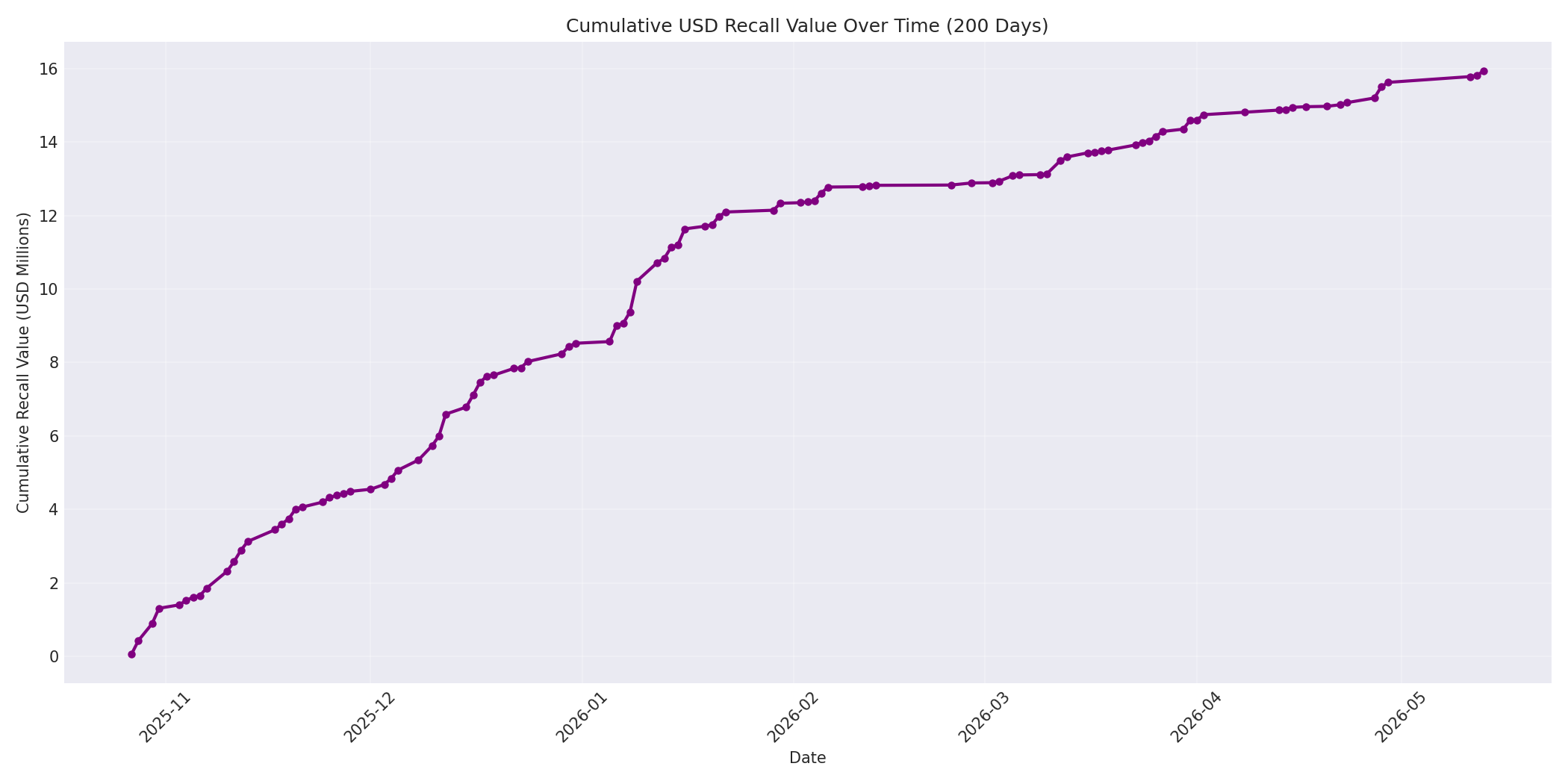 Cumulative USD Recalls 200 Days