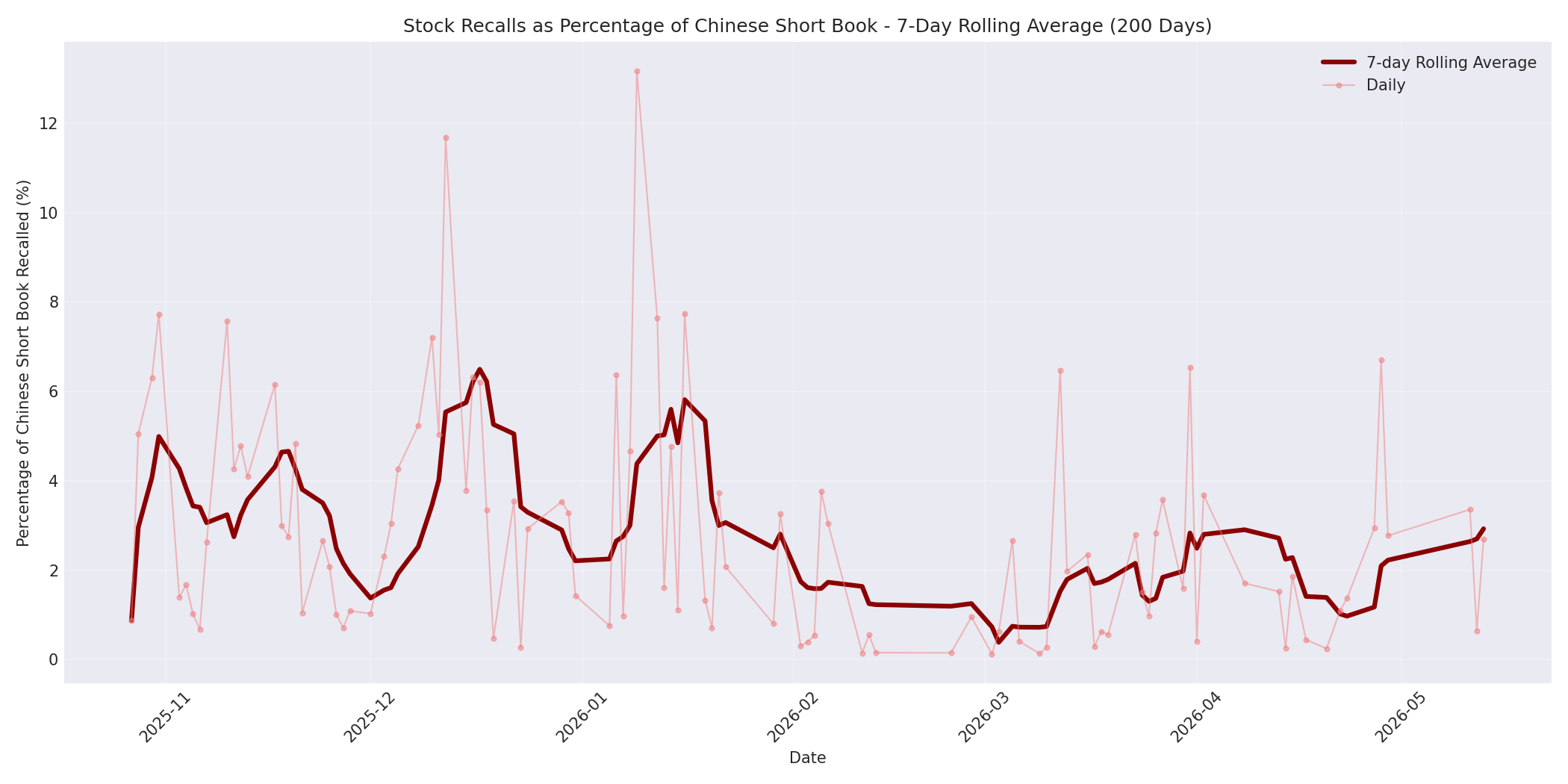 Percentage Recalled 7-Day Average 200 Days