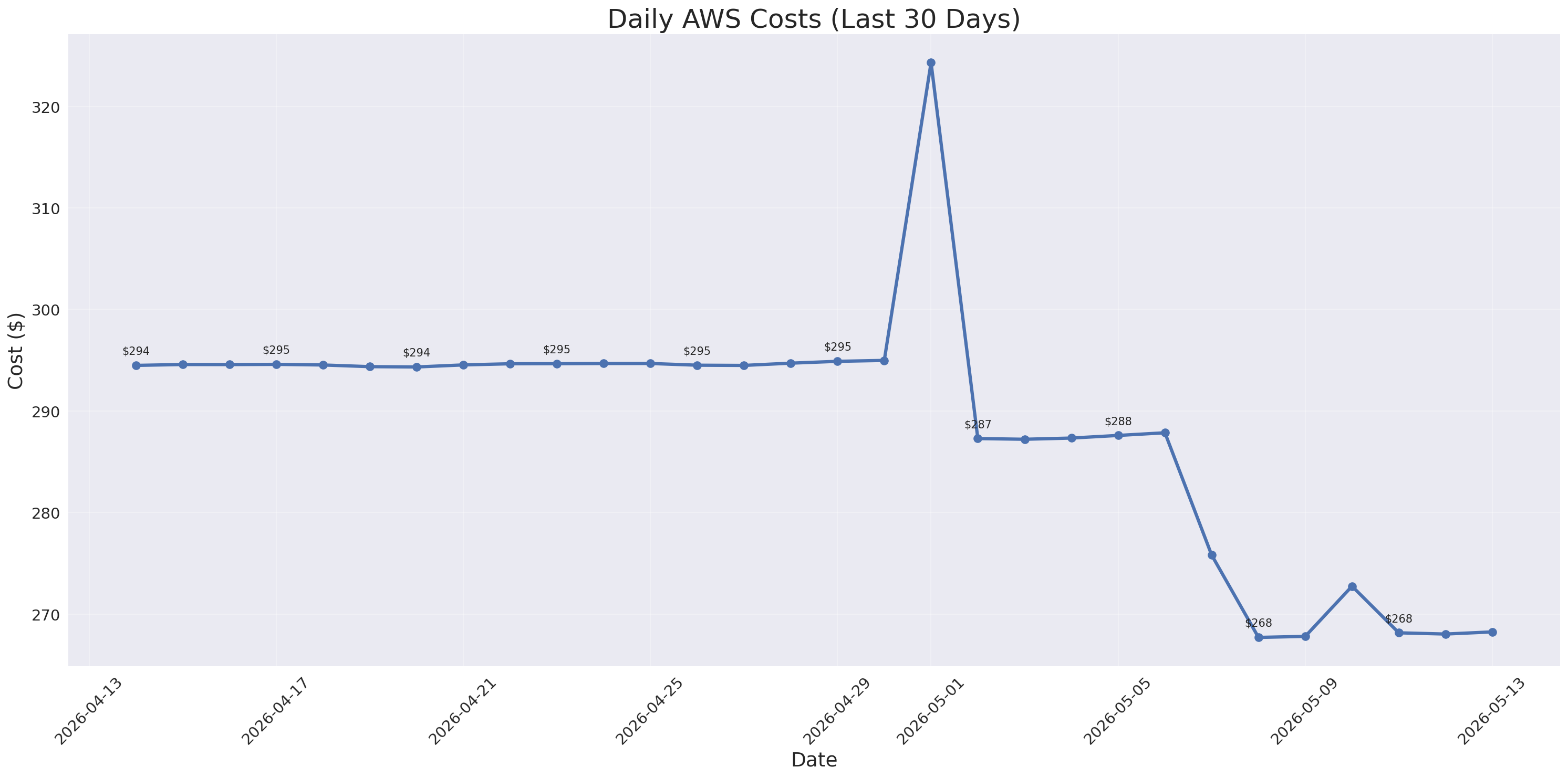 Daily Costs