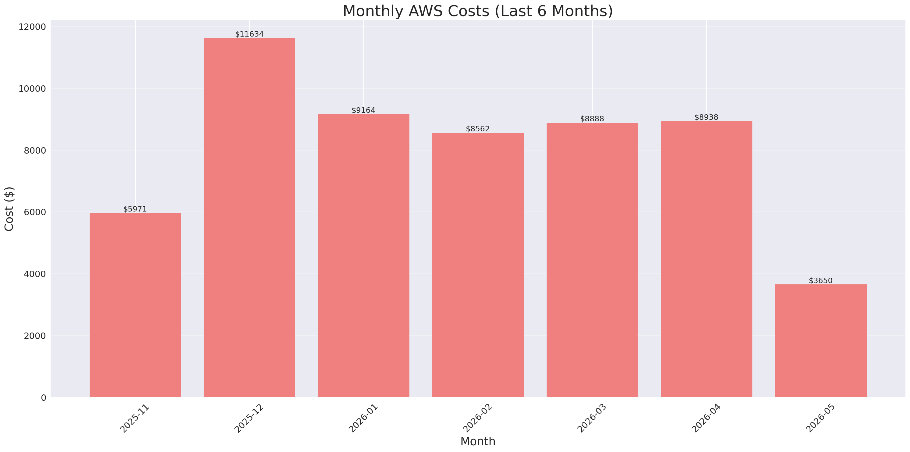Monthly Costs