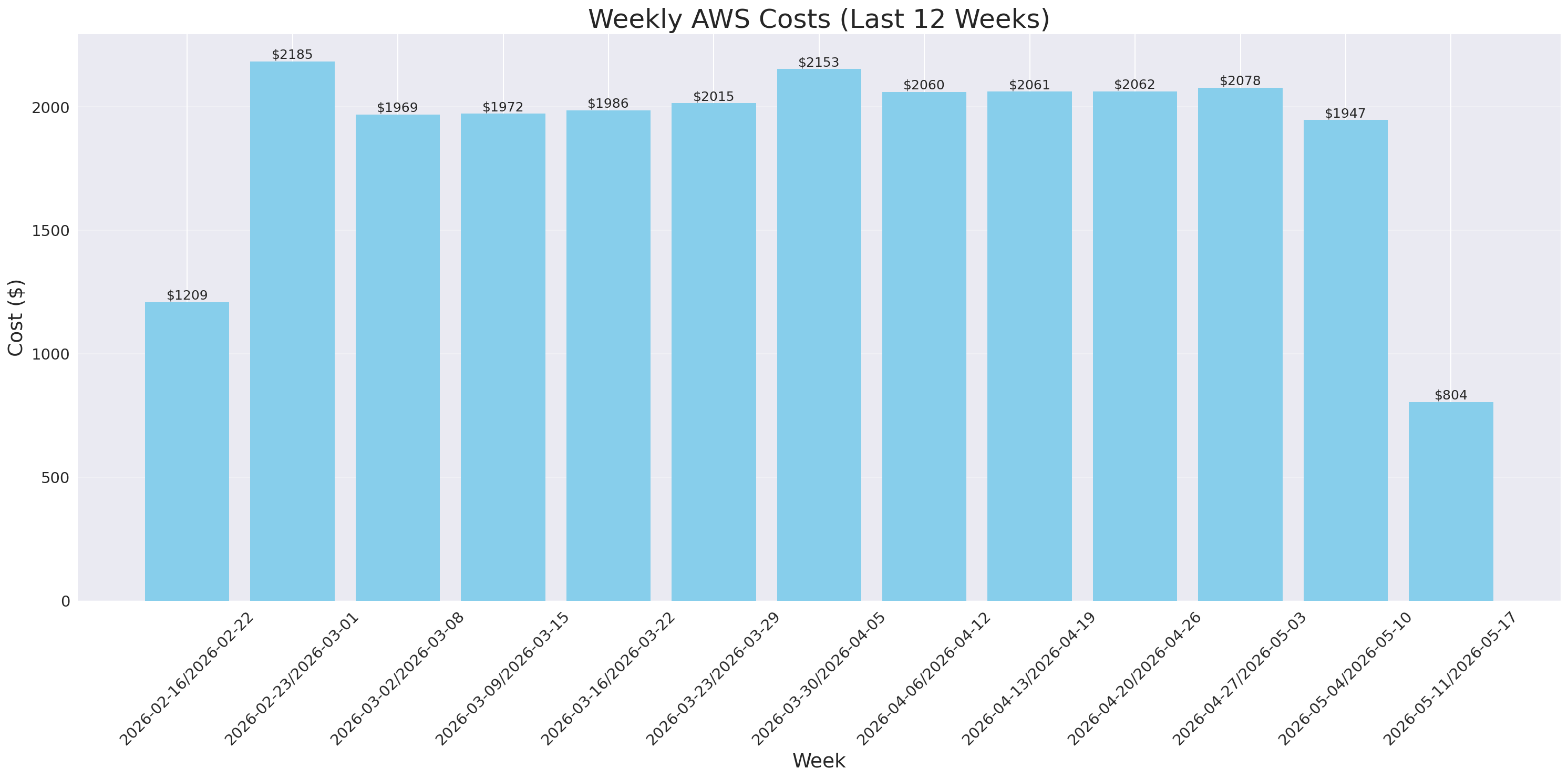 Weekly Costs