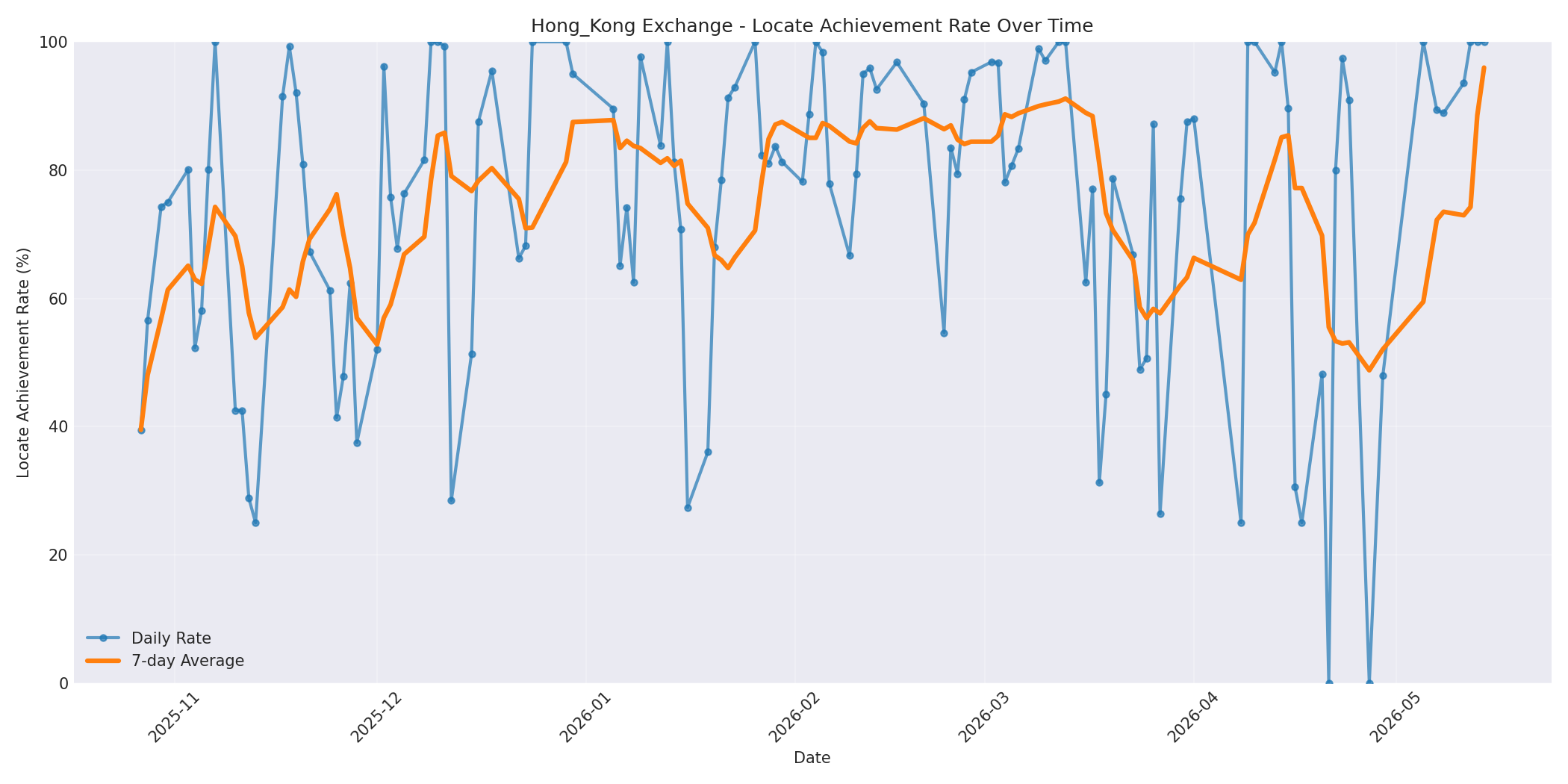 Hong_Kong Locate Rate Over Time