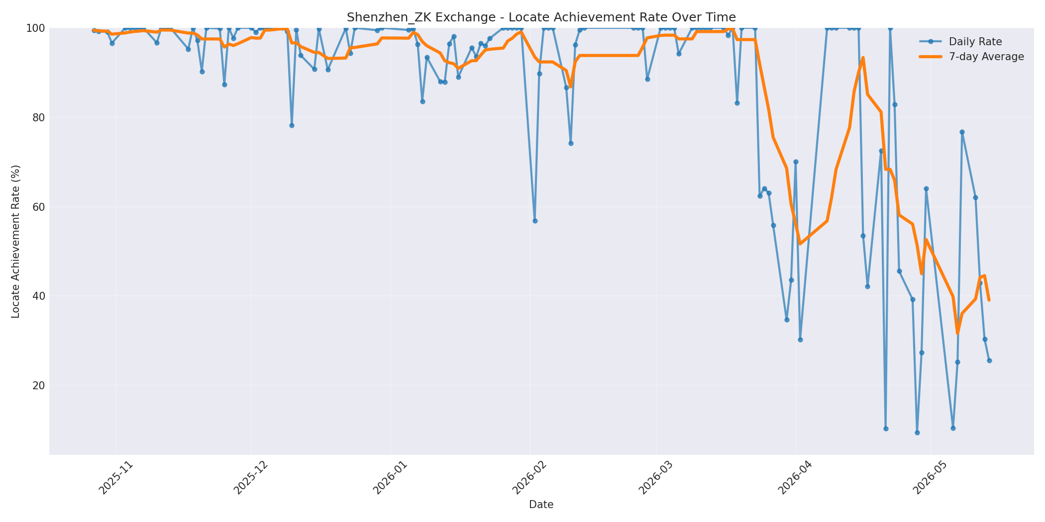 Shenzhen_ZK Locate Rate Over Time