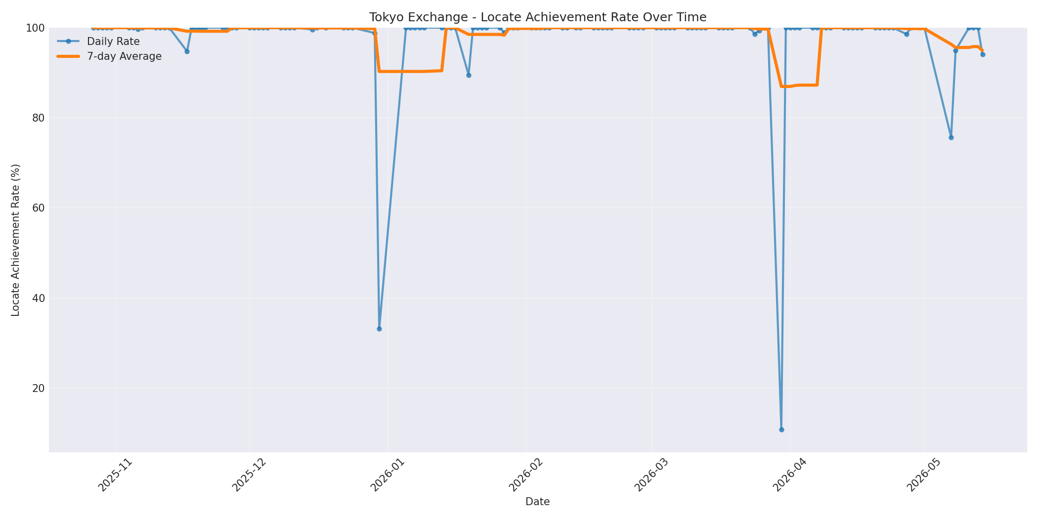 Tokyo Locate Rate Over Time