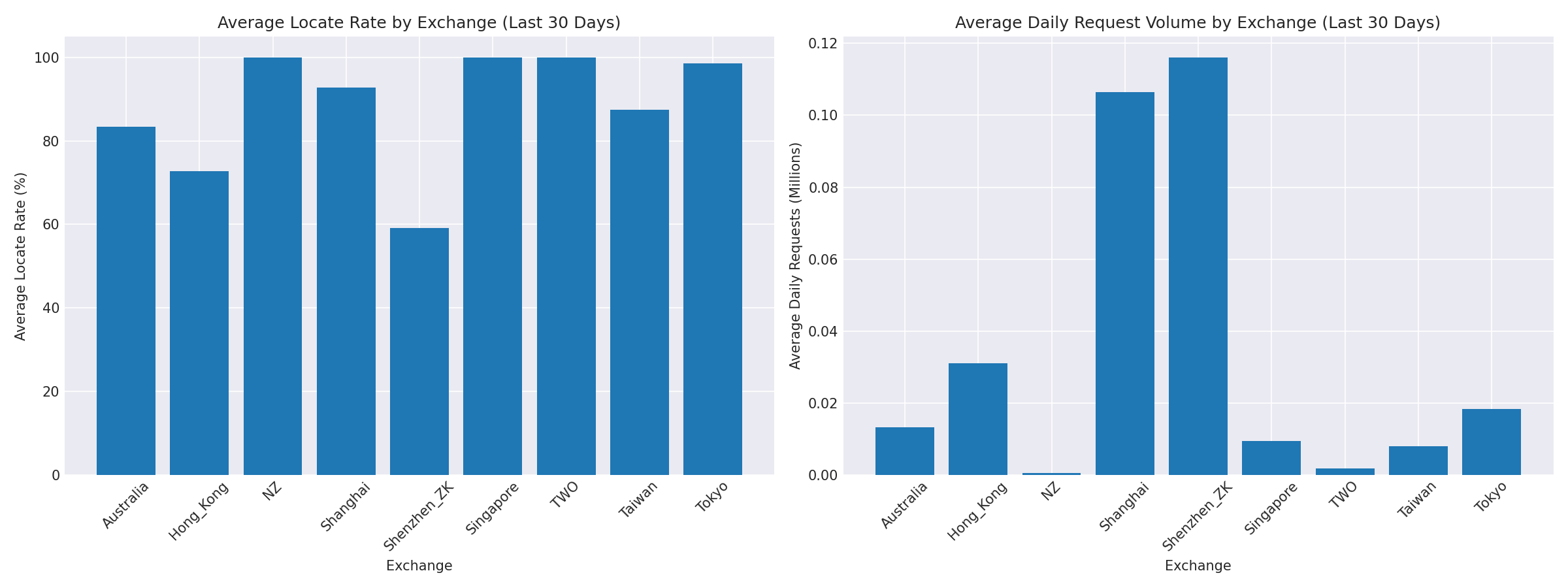 Exchange Breakdown