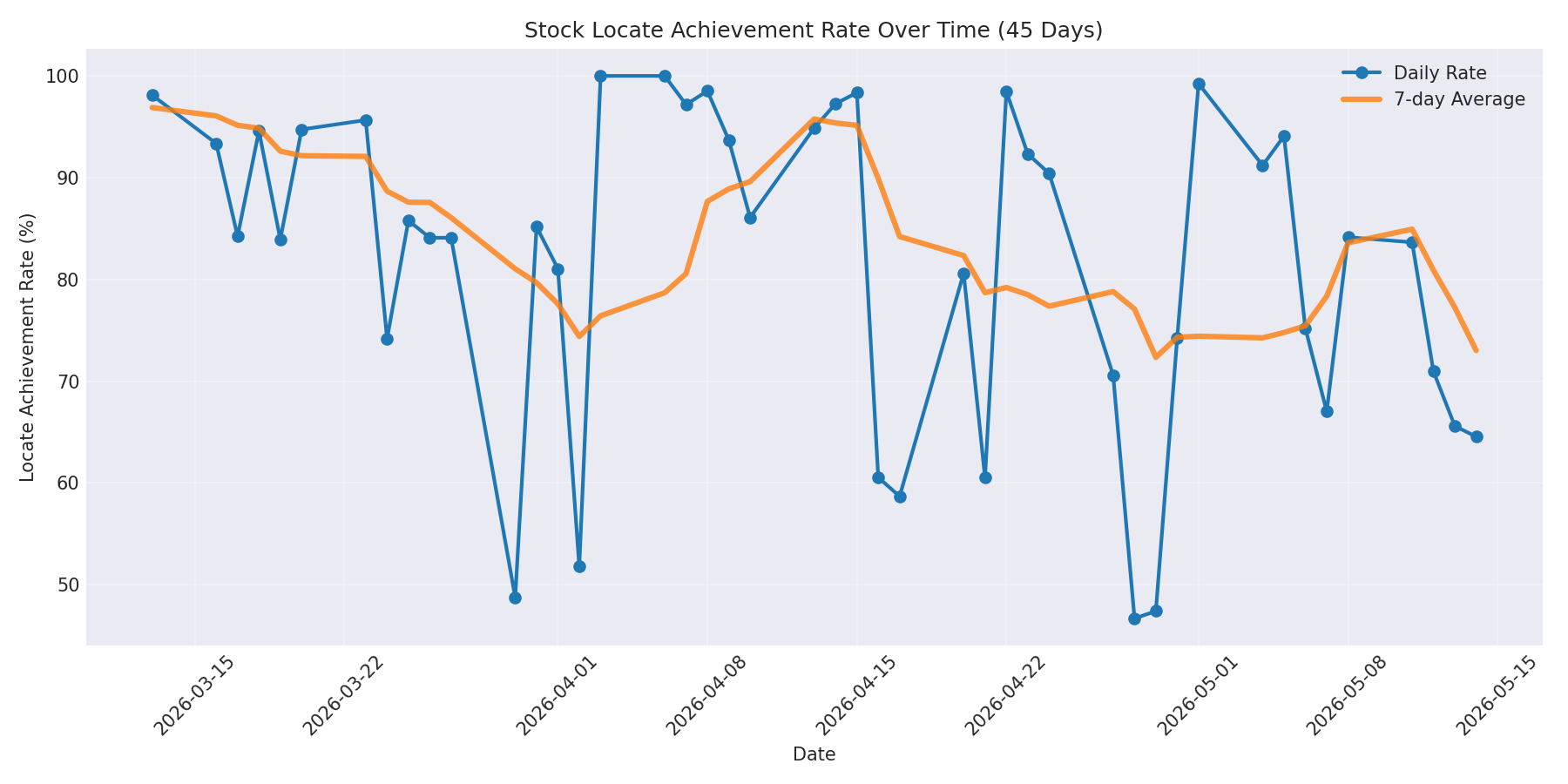 Locate Rate 45 Days