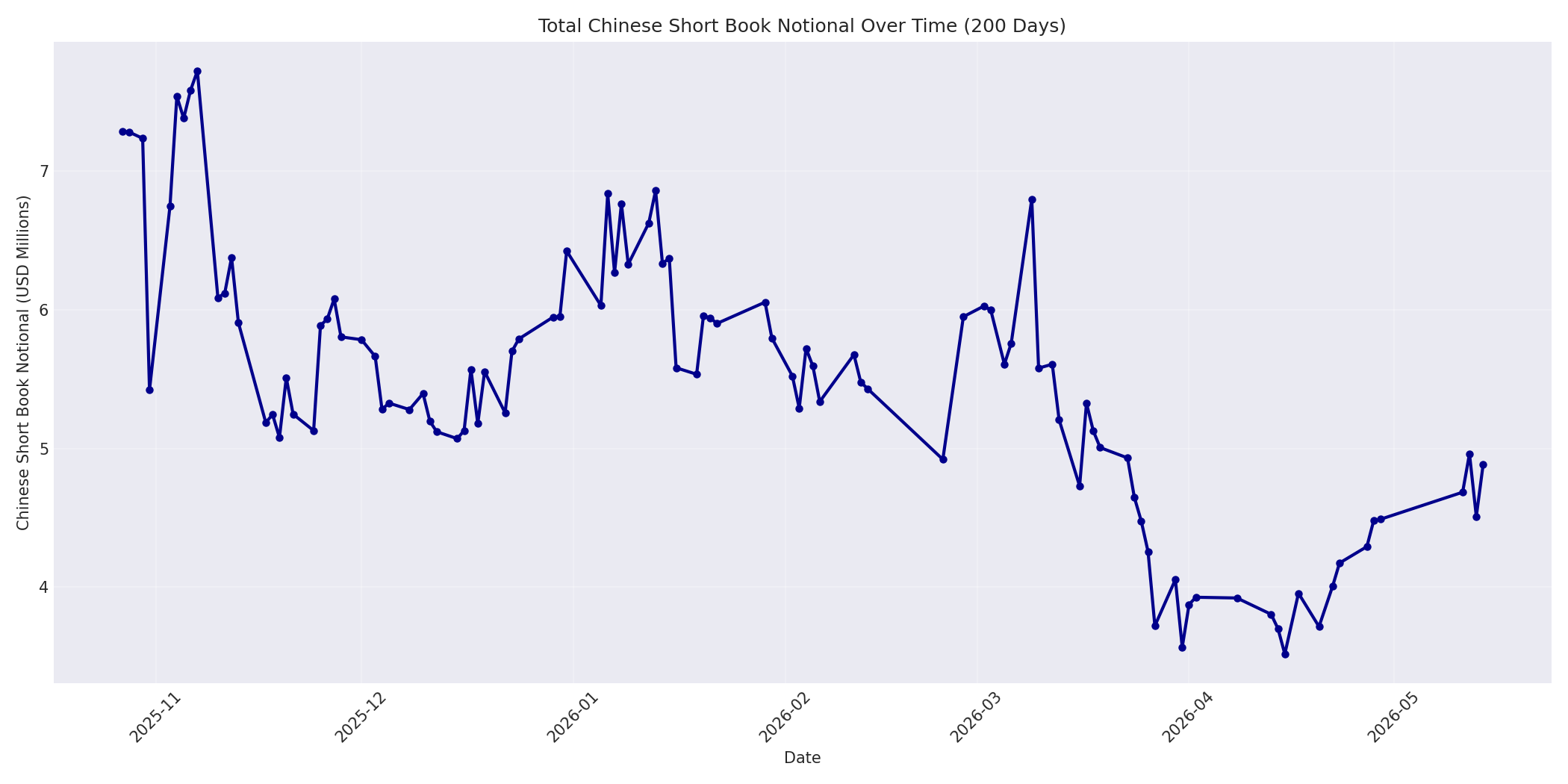 Book Notional 200 Days