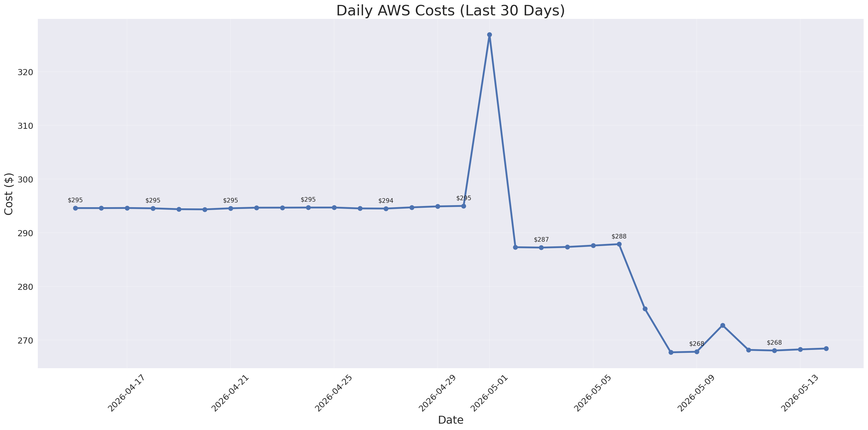 Daily Costs