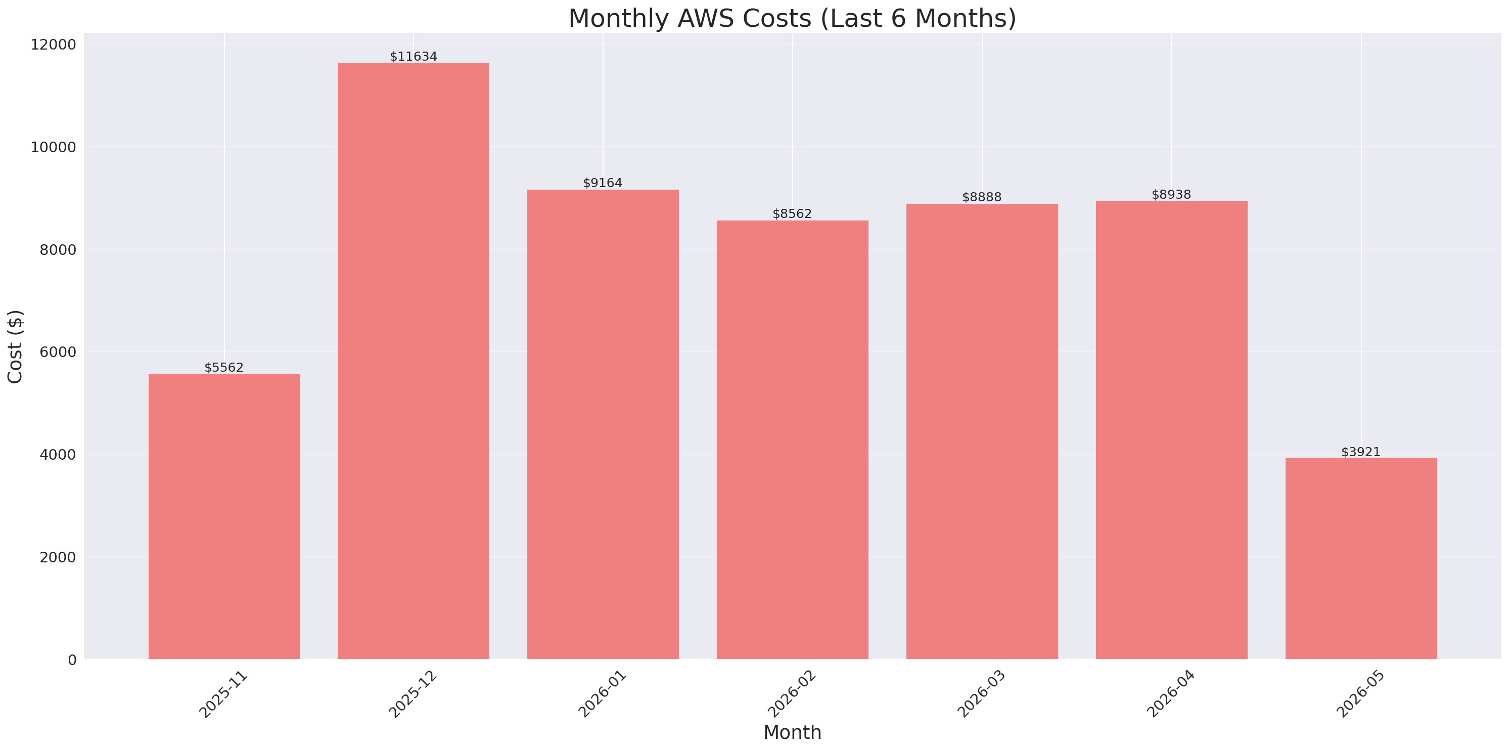 Monthly Costs