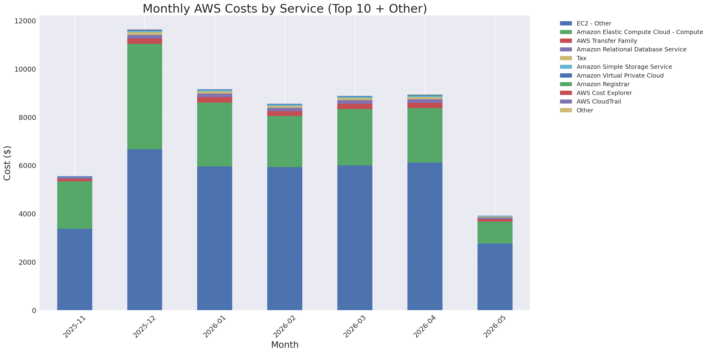 Monthly Costs by Service