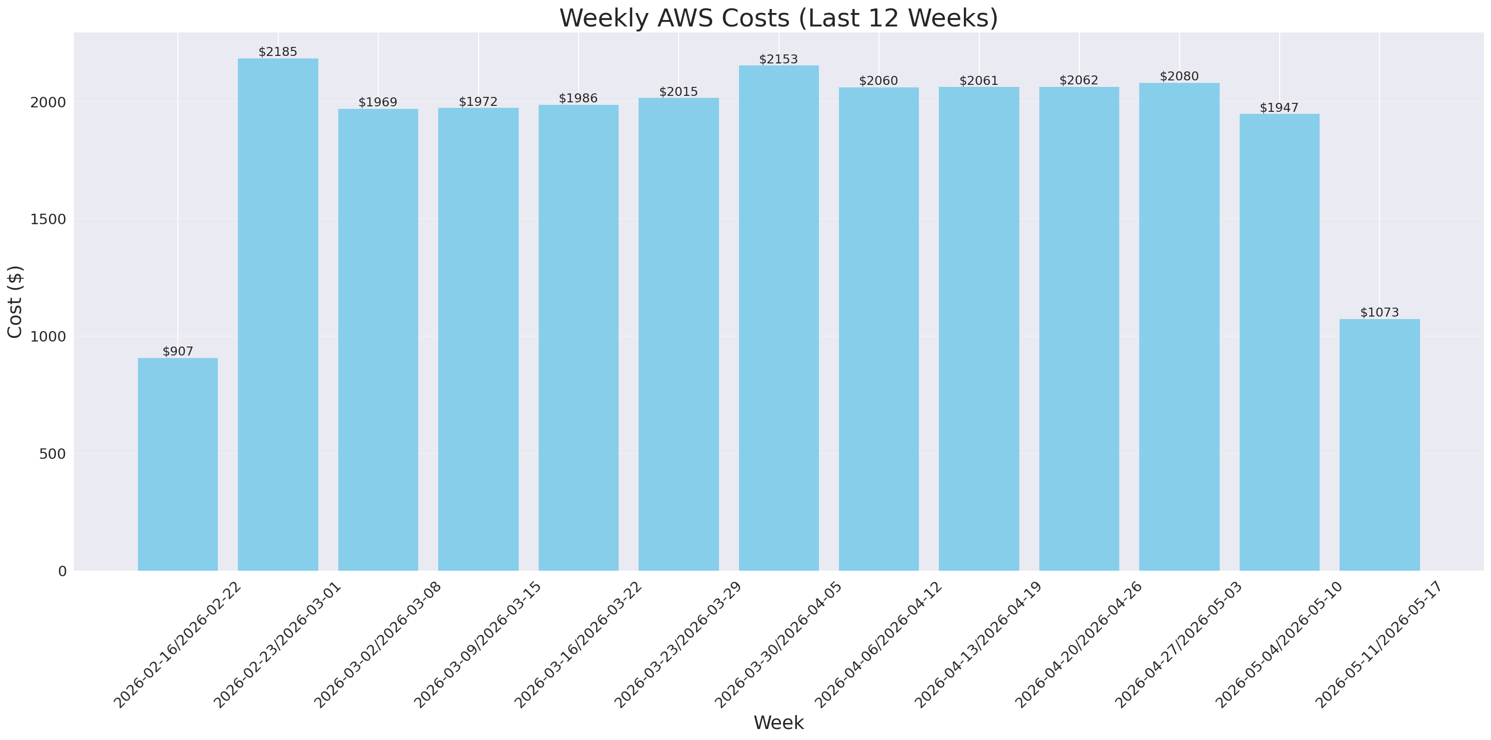 Weekly Costs