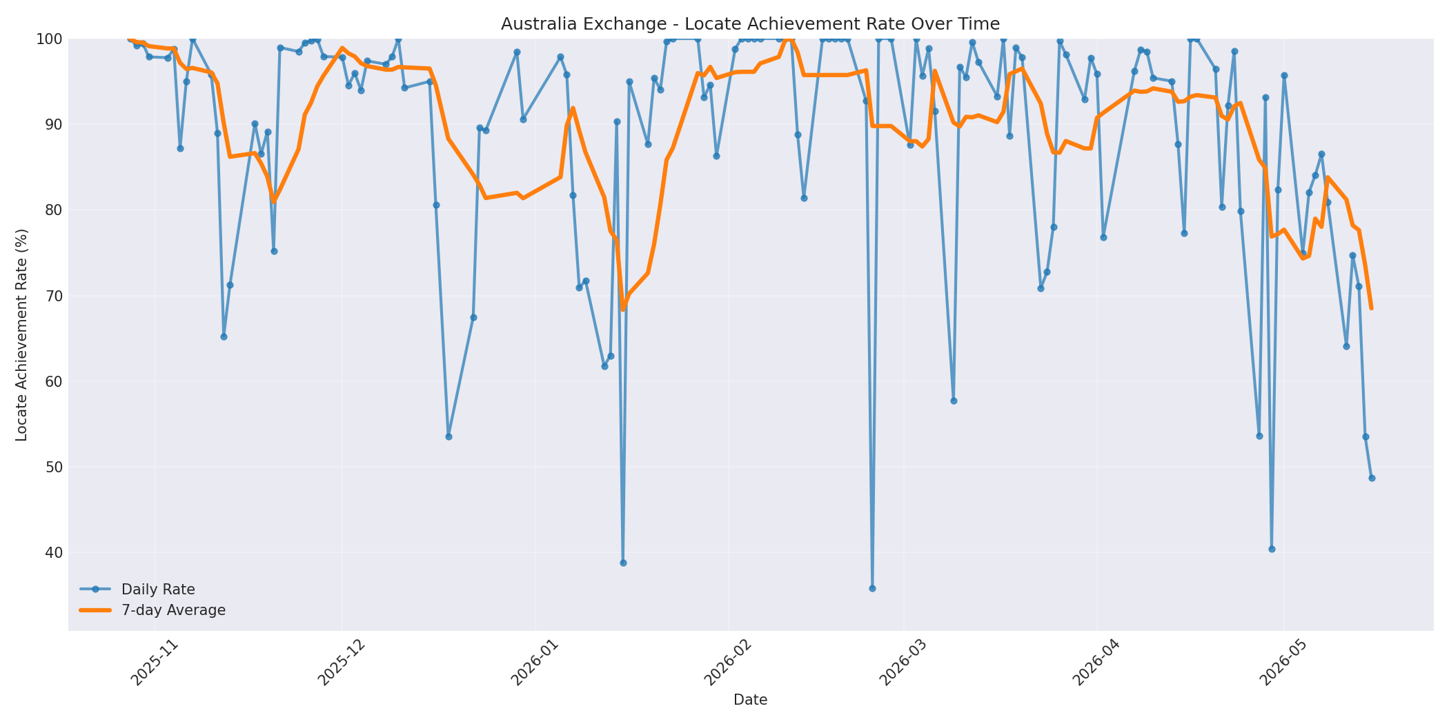 Australia Locate Rate Over Time