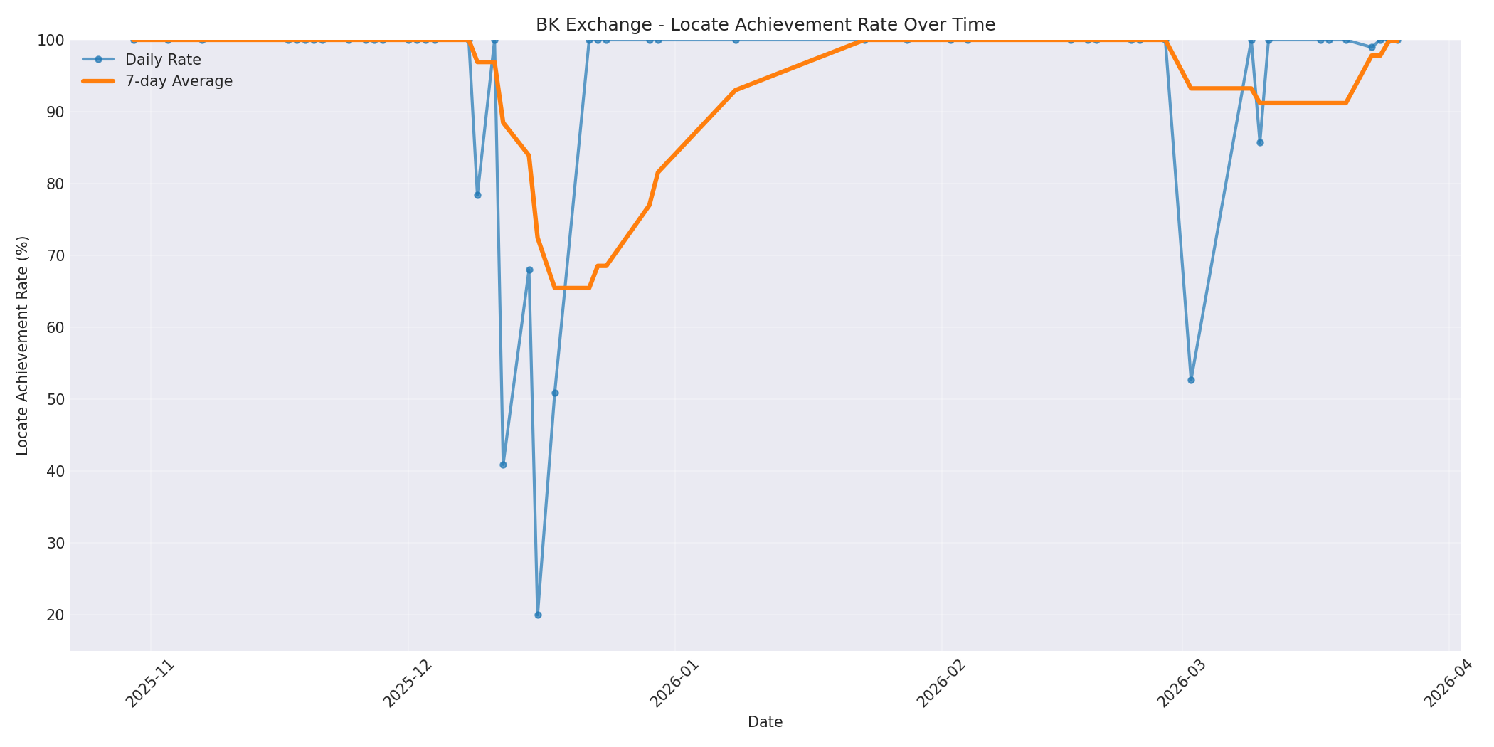 BK Locate Rate Over Time