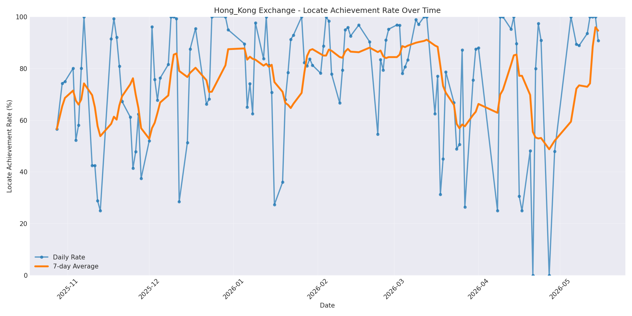 Hong_Kong Locate Rate Over Time
