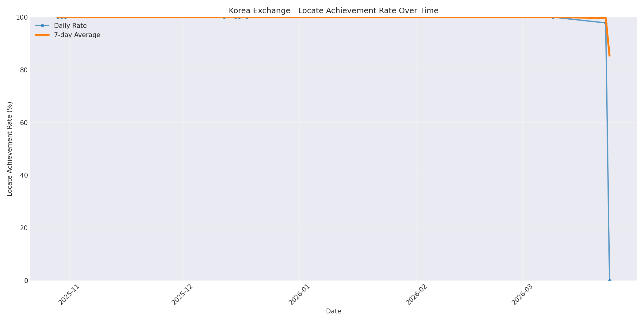 Korea Locate Rate Over Time