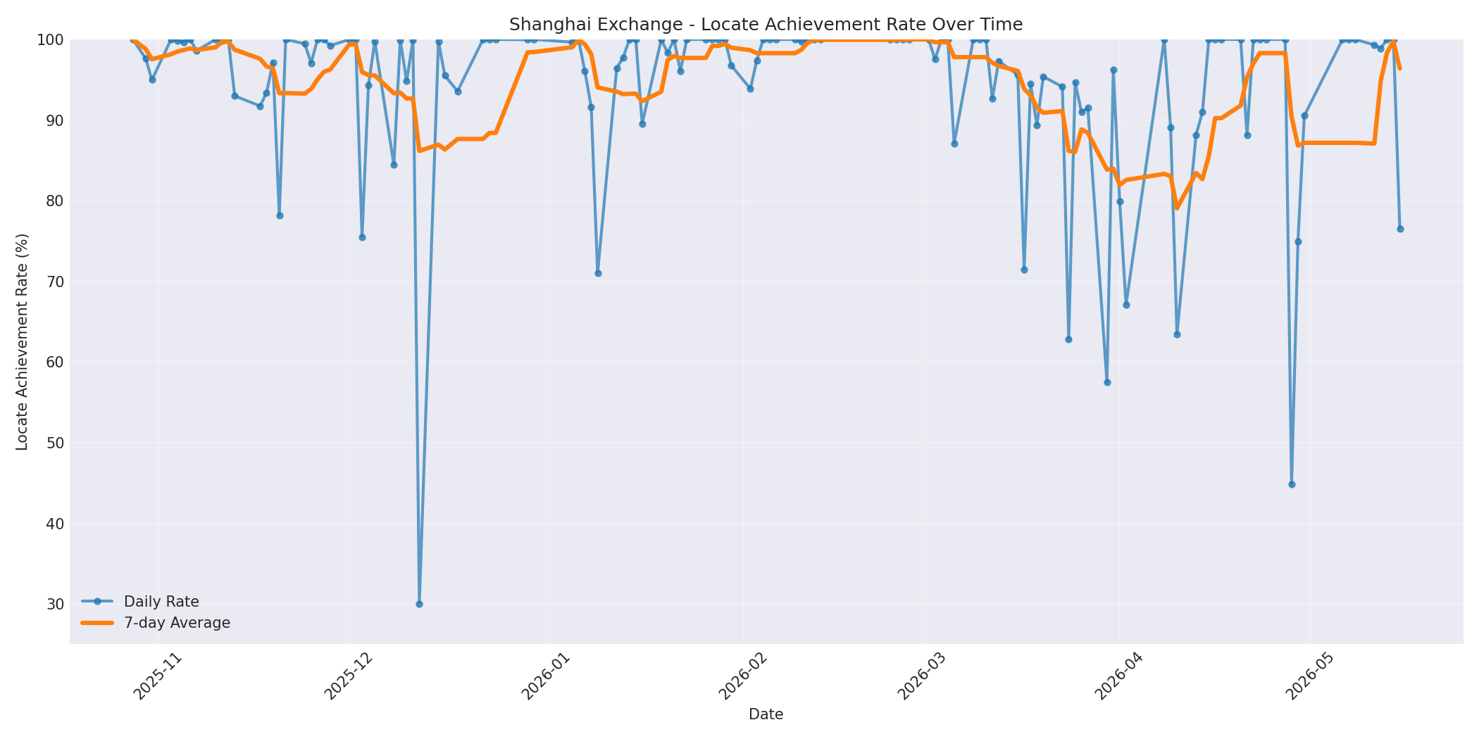 Shanghai Locate Rate Over Time