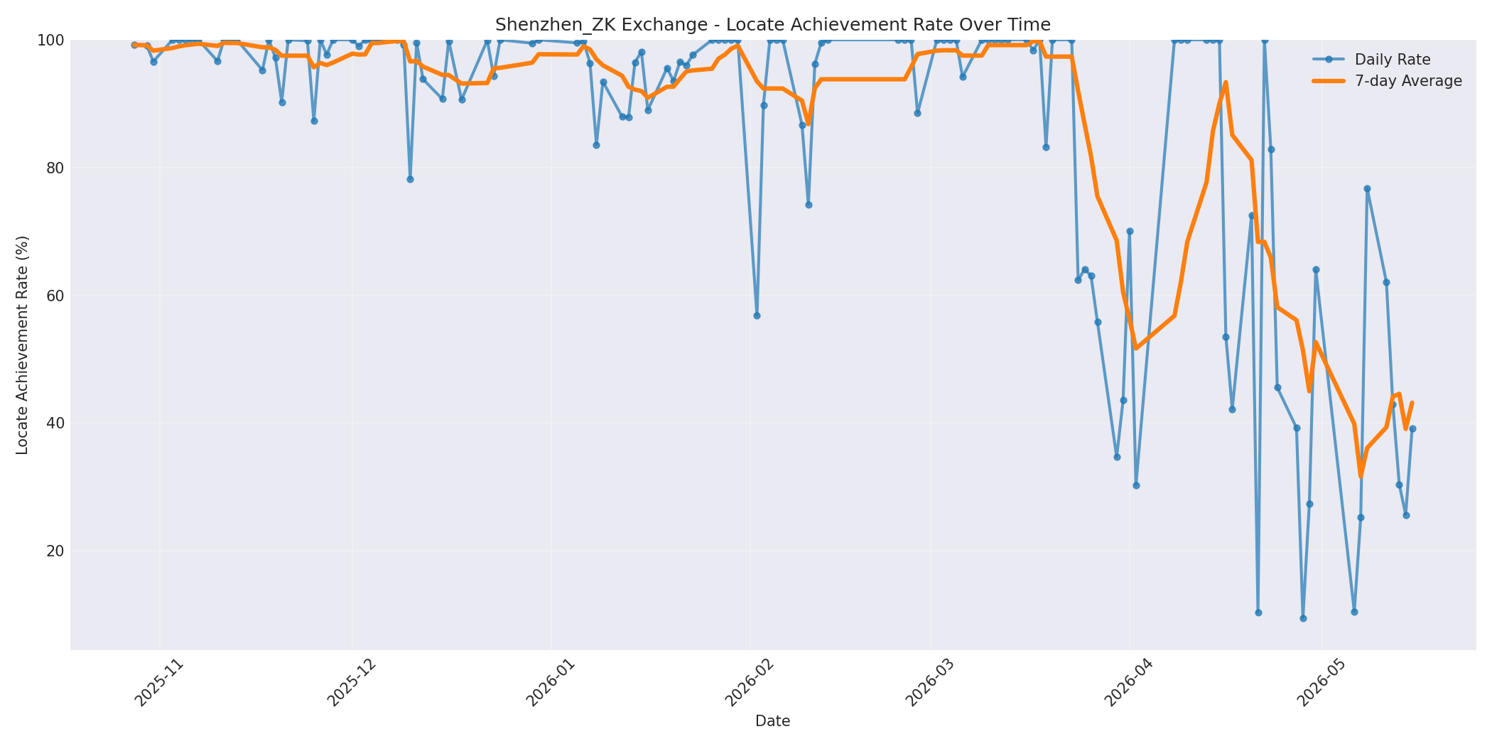 Shenzhen_ZK Locate Rate Over Time