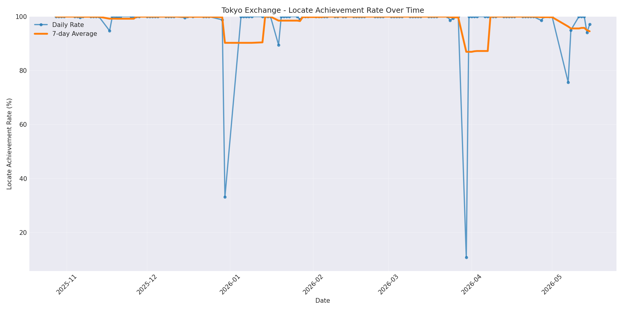 Tokyo Locate Rate Over Time