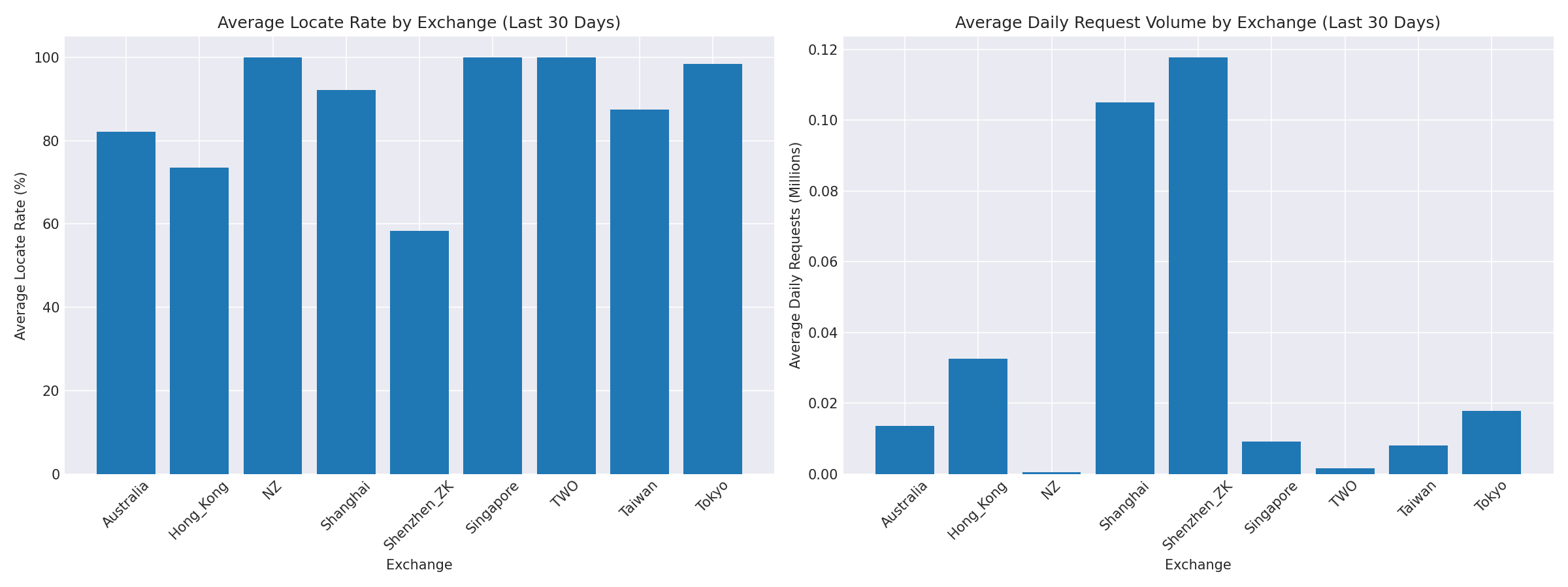 Exchange Breakdown