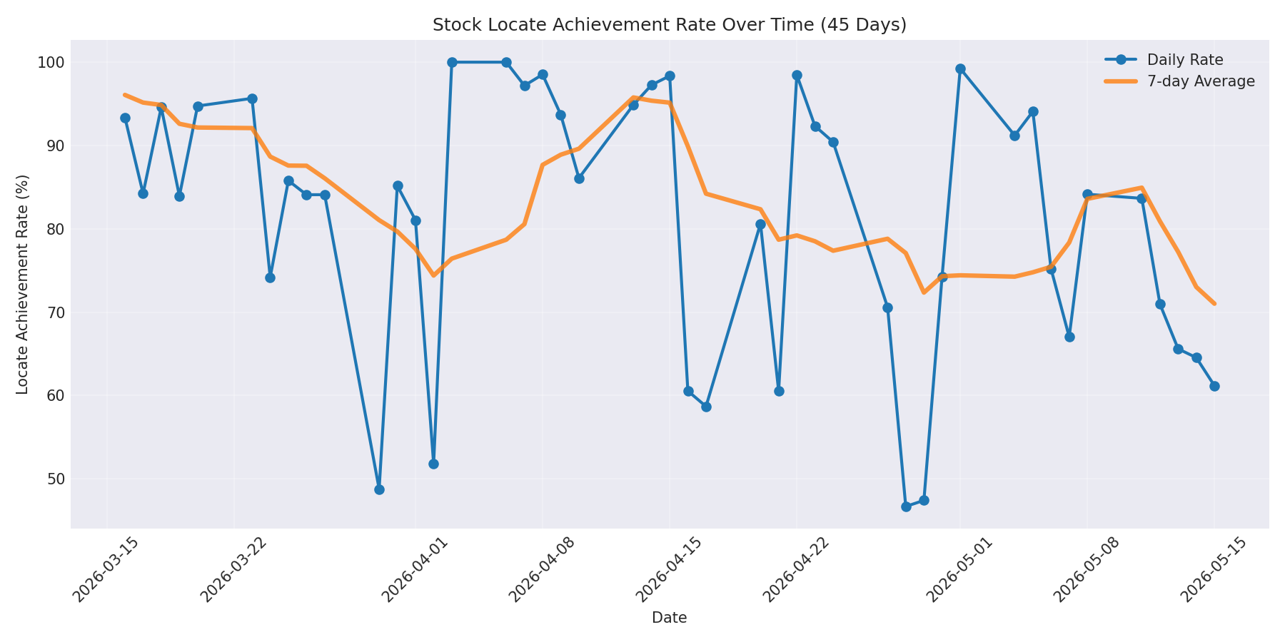 Locate Rate 45 Days