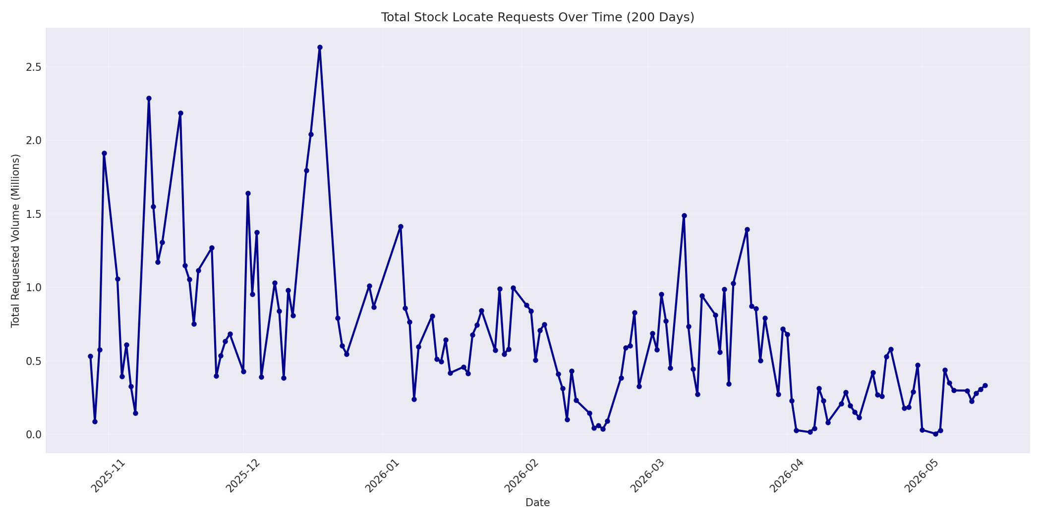 Total Requests 200 Days