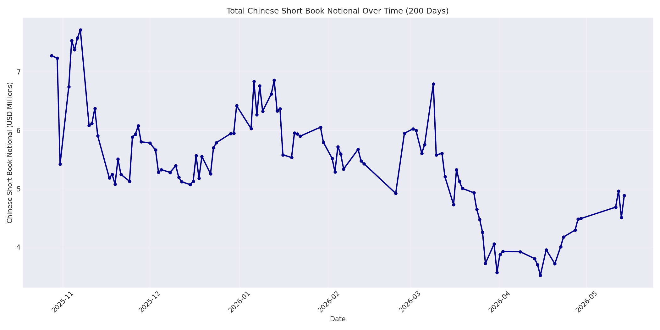 Book Notional 200 Days
