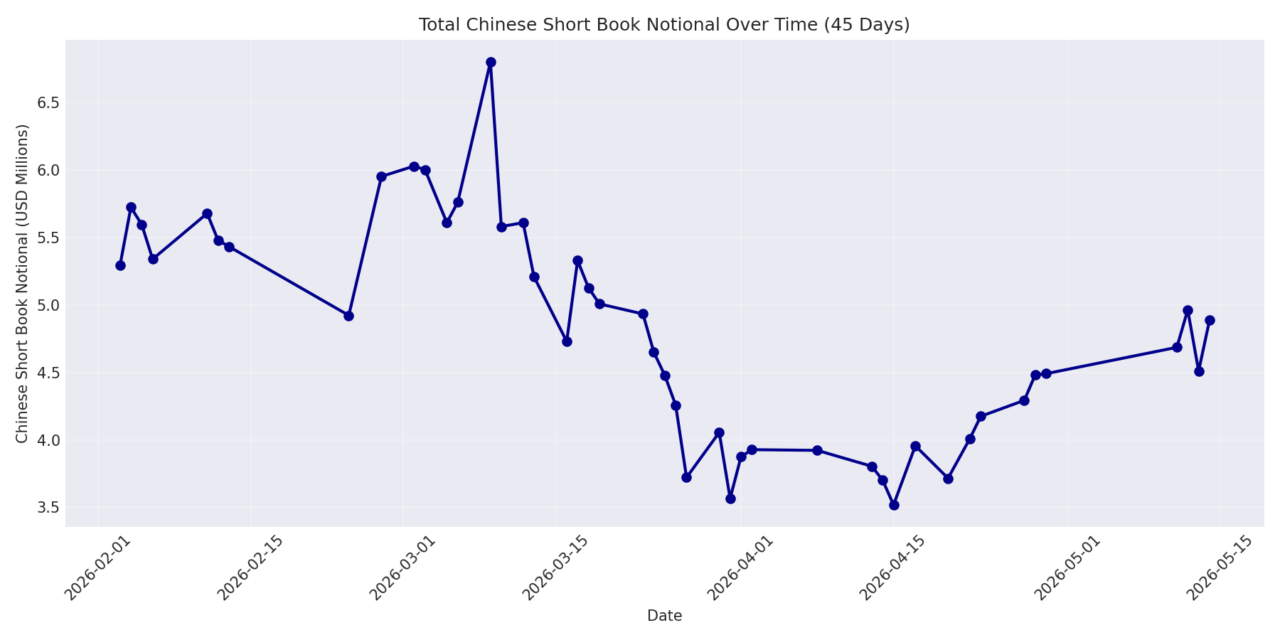 Book Notional 45 Days