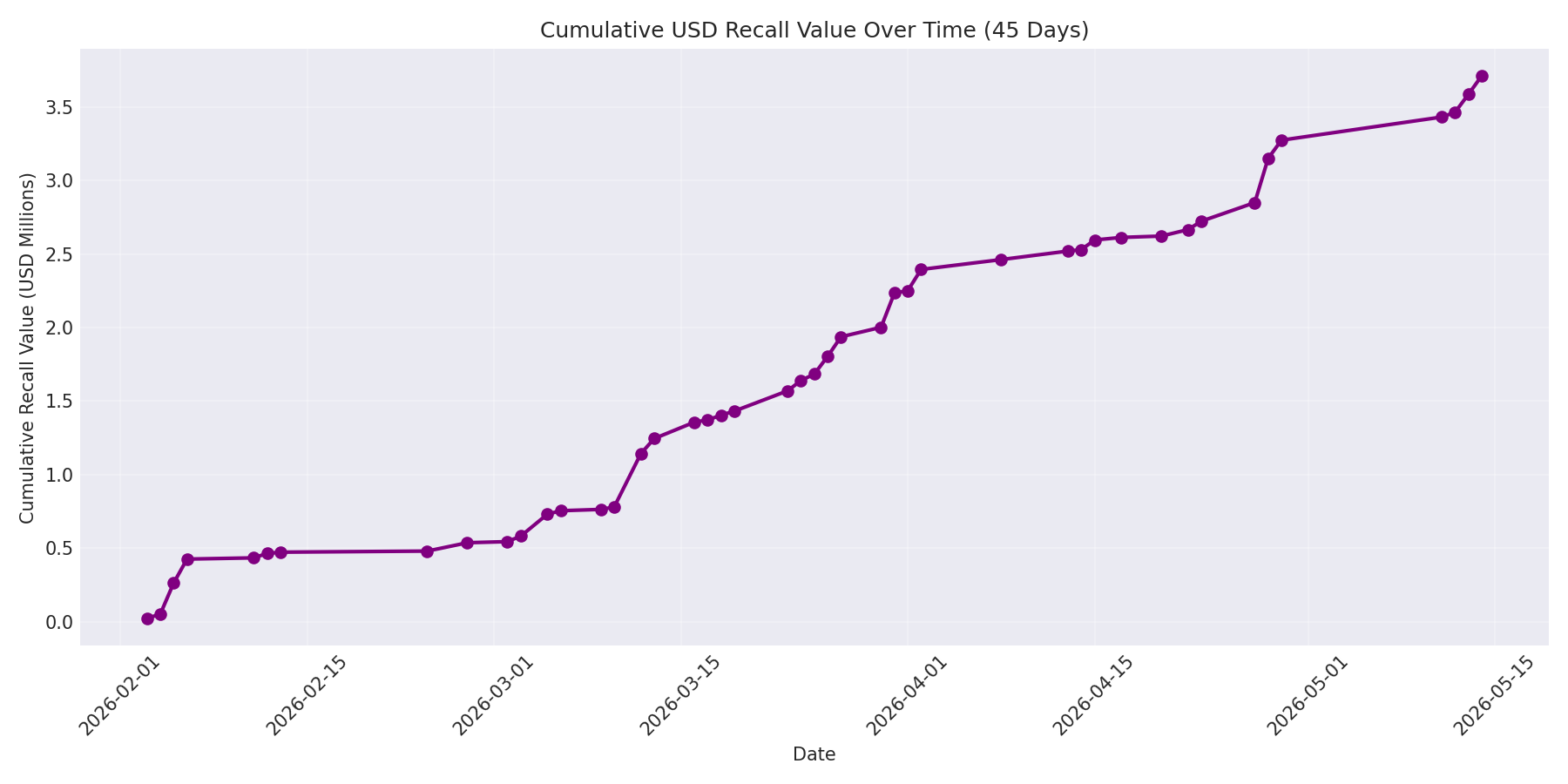 Cumulative USD Recalls 45 Days