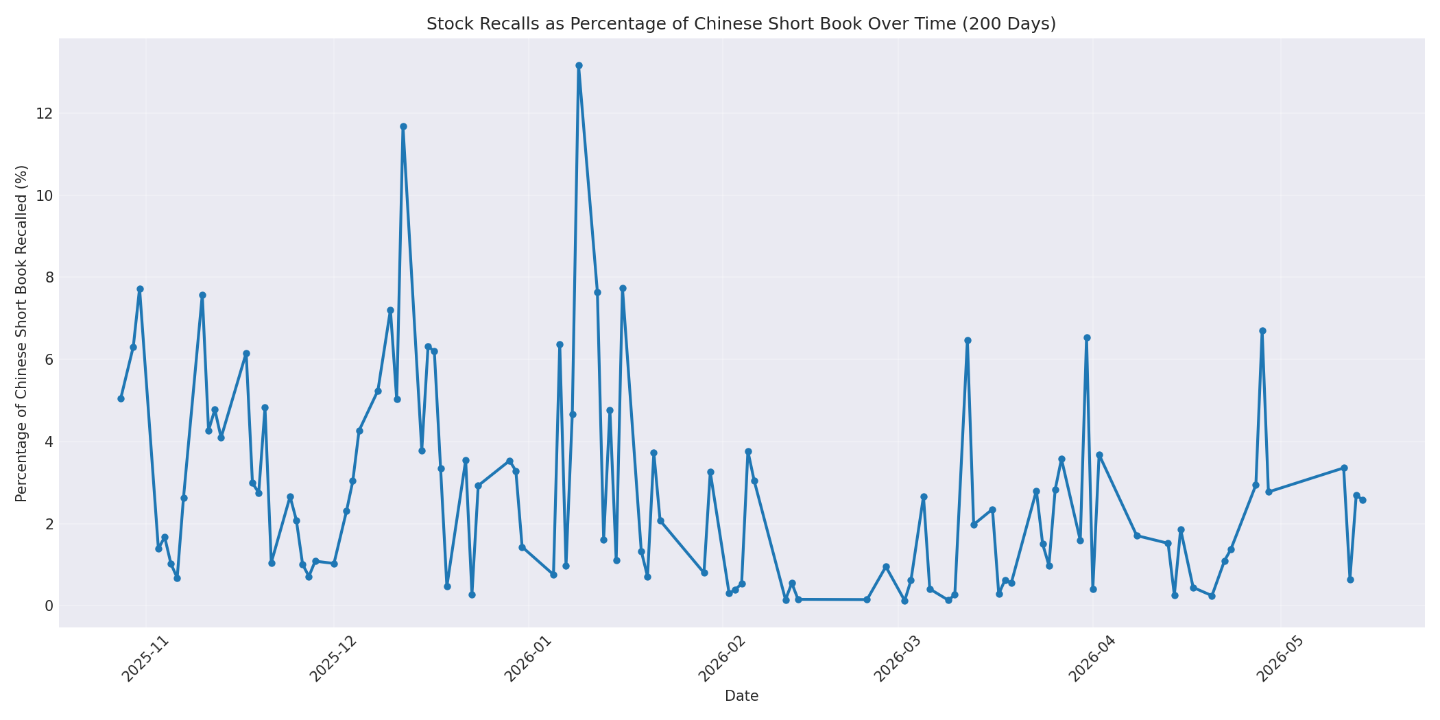 Percentage Recalled 200 Days